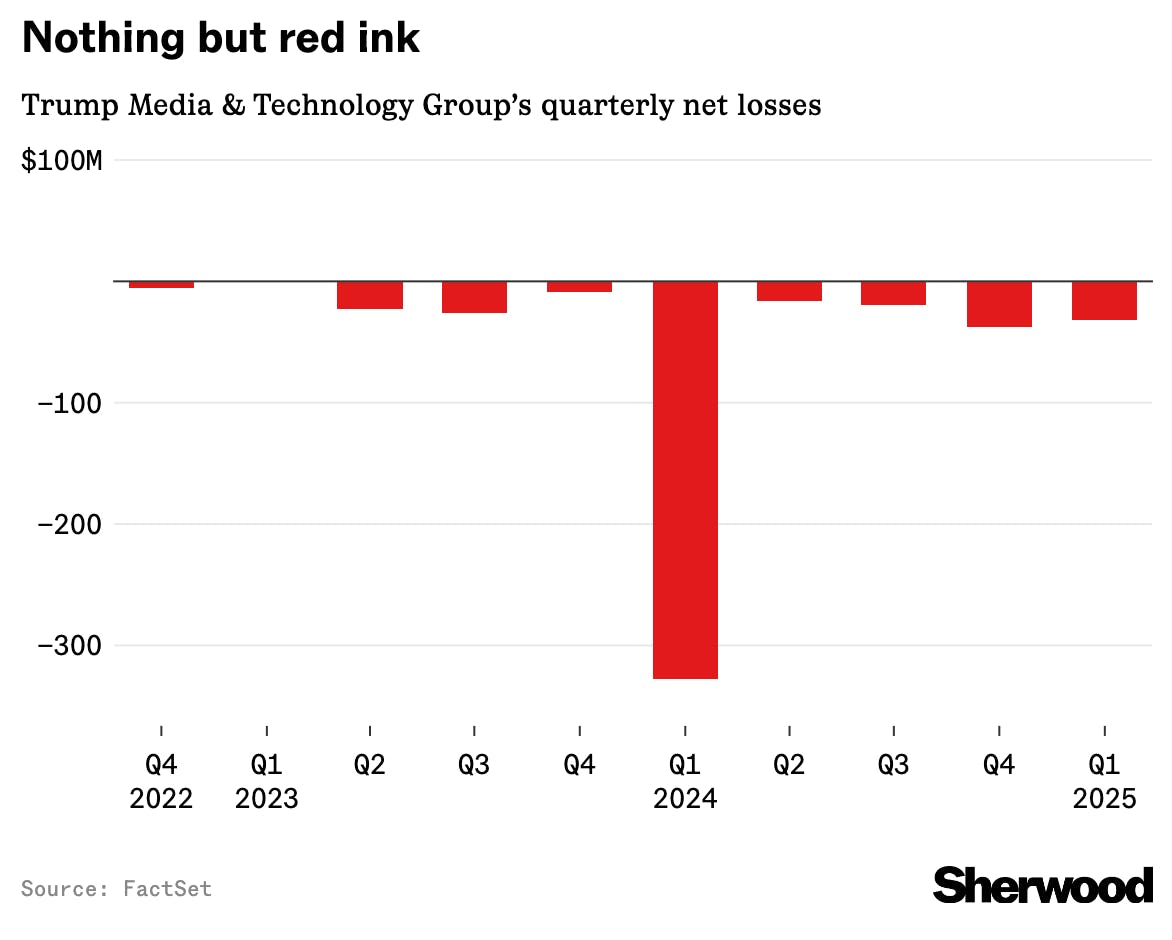 Trump Media, which has never turned a profit, will buy back shares thumbnail