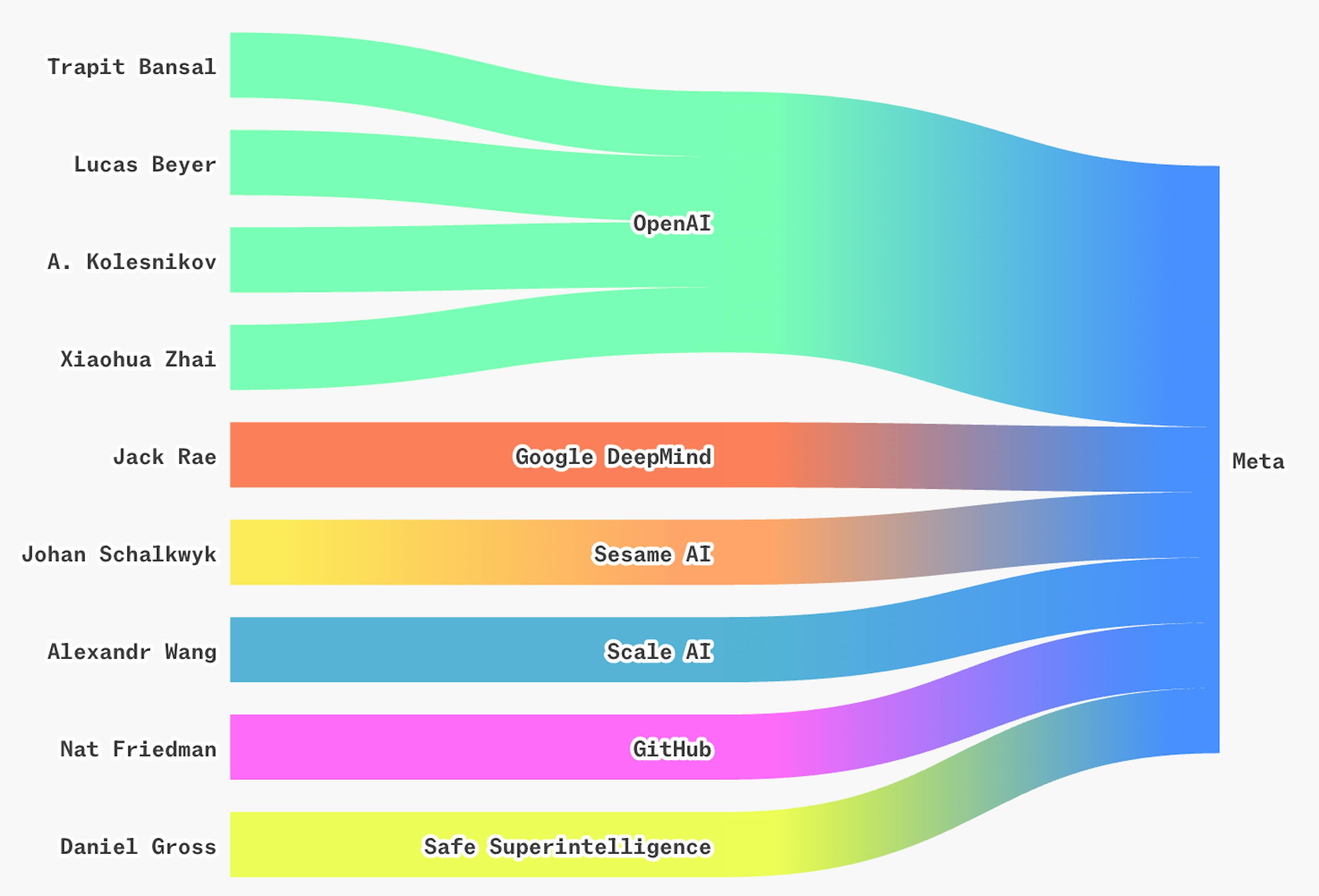 Meta’s all-star “Superintelligence” team takes shape