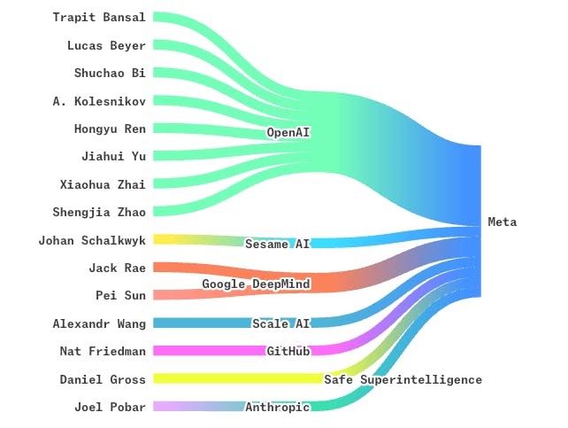 Zuckerberg announces new AI hires for “Meta Superintelligence Labs” thumbnail
