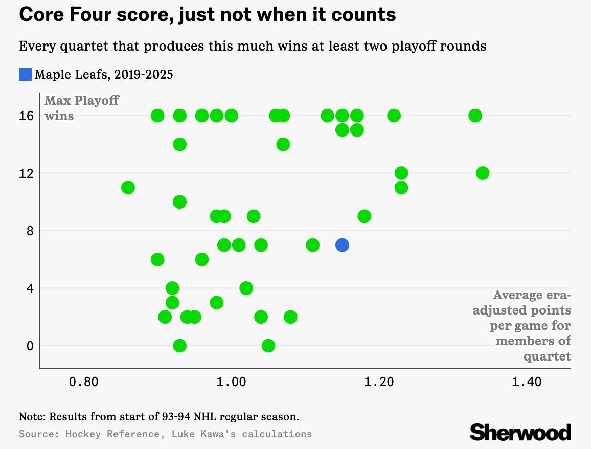 The end of the Toronto Maple Leafs’ “Core Four,” the most prolific flops in hockey thumbnail