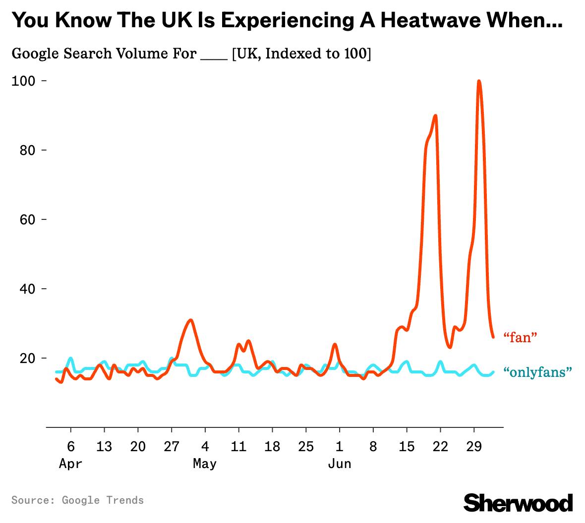 You know the UK is experiencing a heatwave when searches for “fans” blow past “onlyfans” thumbnail