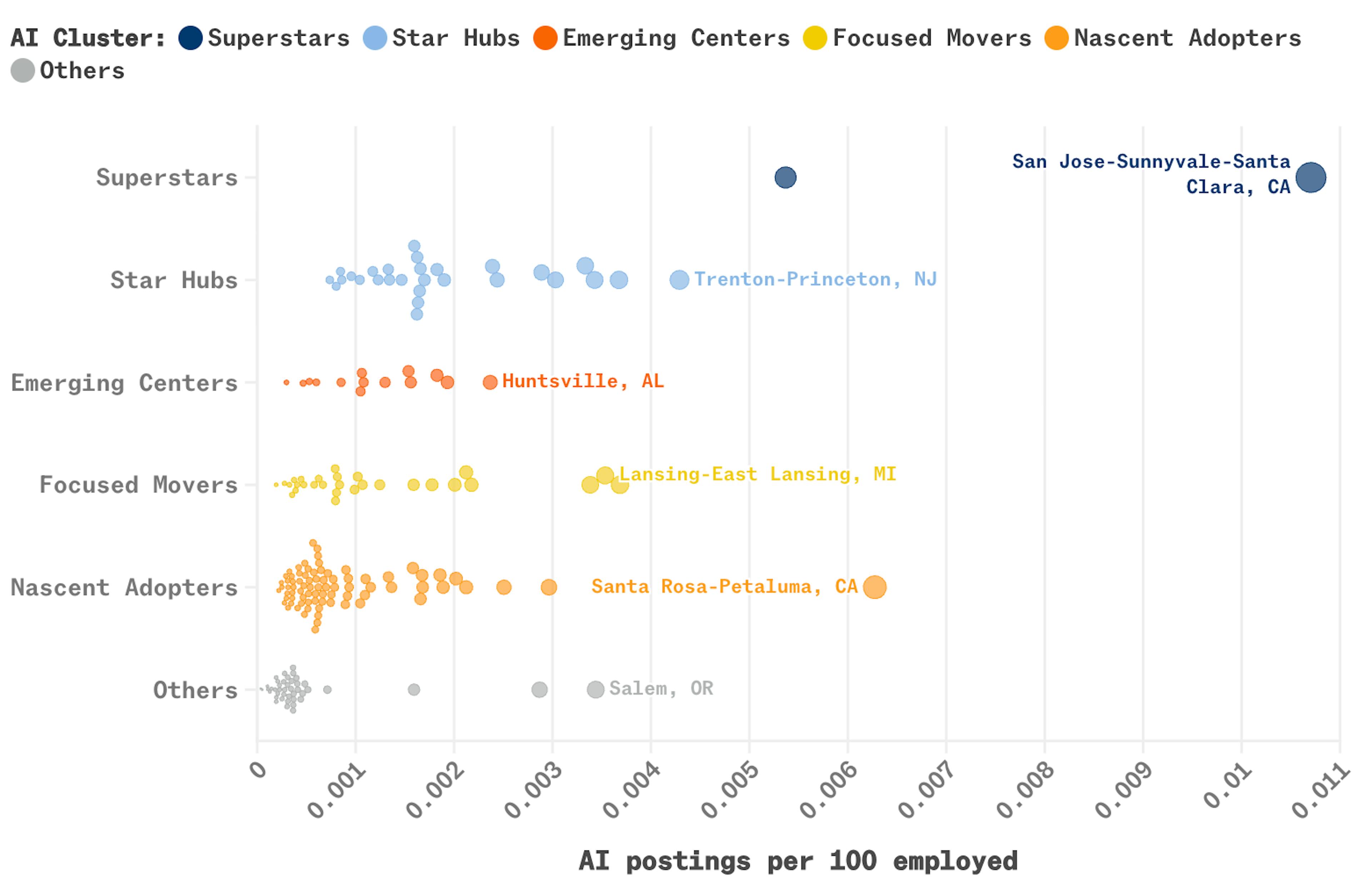 Density of AI postings by metro area clusters