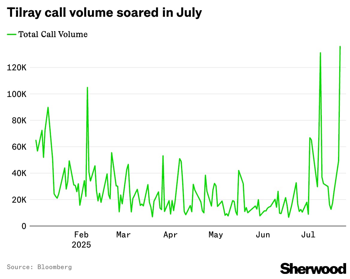 Tilray rally dulls after wave of bullish options activity thumbnail