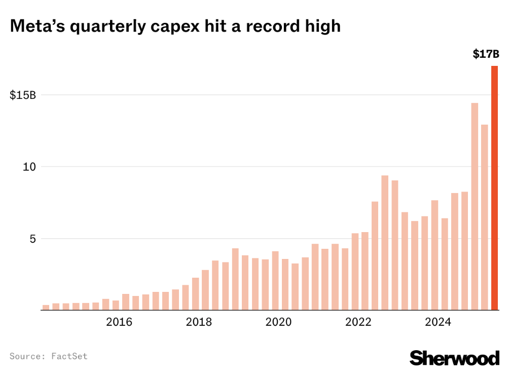 Meta's quarterly capex hits a record high