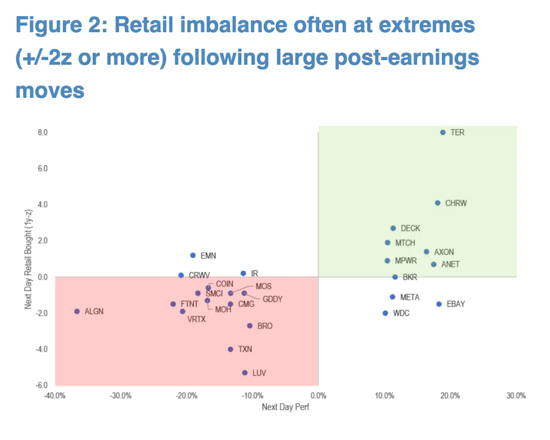 Retail traders are driving off-the-charts volatility when companies ...