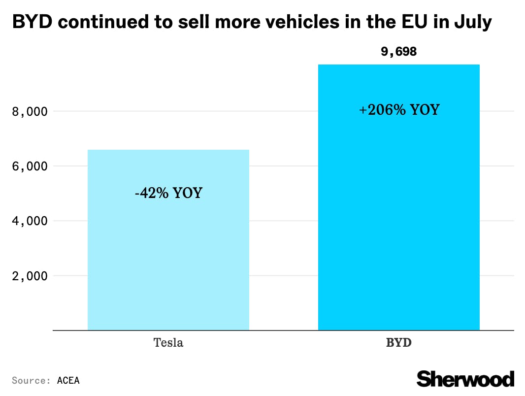 BYD keeps outselling Tesla in Europe thumbnail