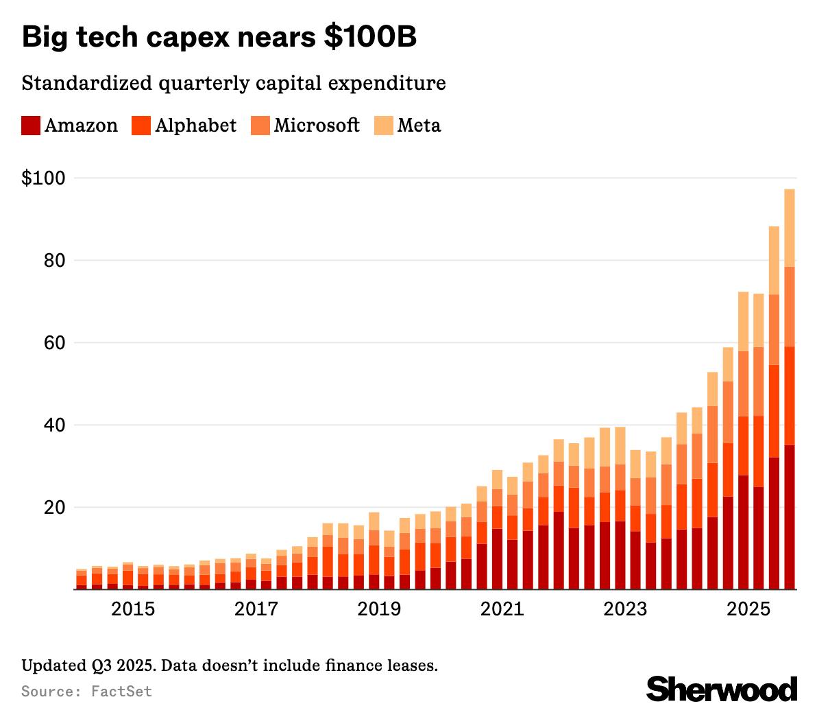 Amazon, Alphabet, Meta, and Microsoft combined spent nearly $100 billion on capex last quarter thumbnail
