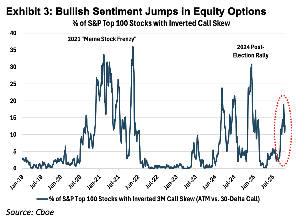 Cboe inverted call skew