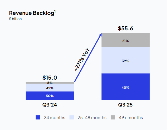 CoreWeave revenue backlog
