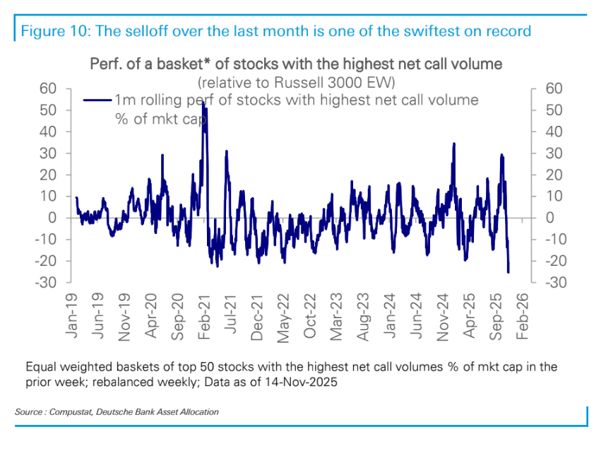 Deutsche Bank stocks with high call volumes relative performance