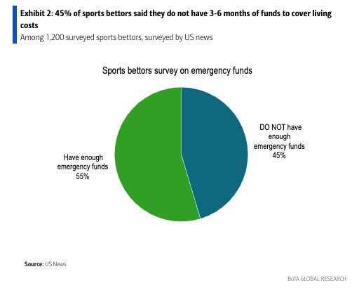 BofA bettors living osts