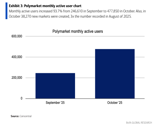 BofA Polymarket growth