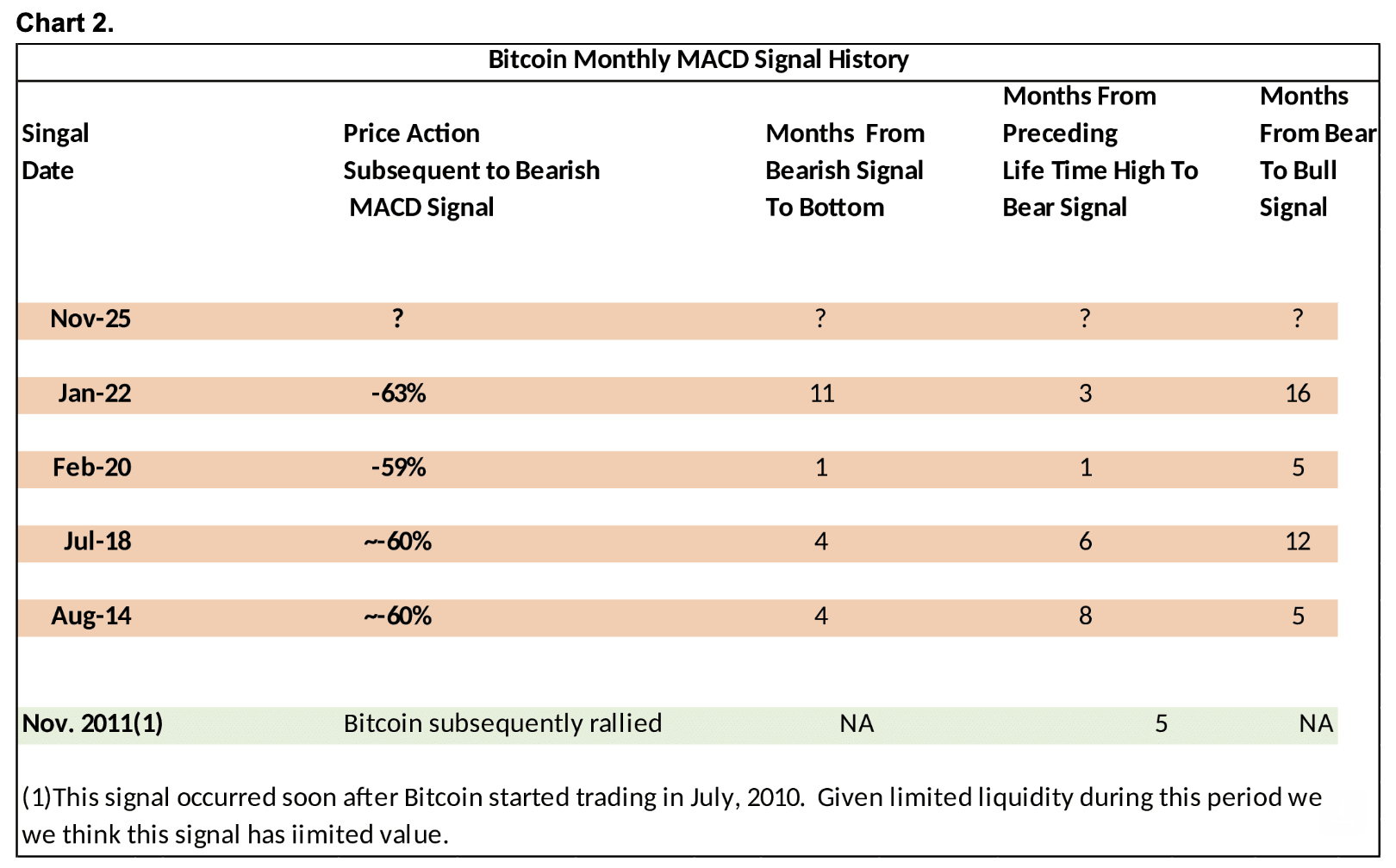 Bitcoin MACD Signal Tallbacken