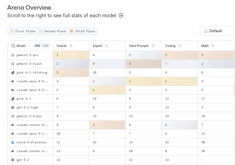 AI leaderboard maker LMArena hits $1.7 billion valuation thumbnail