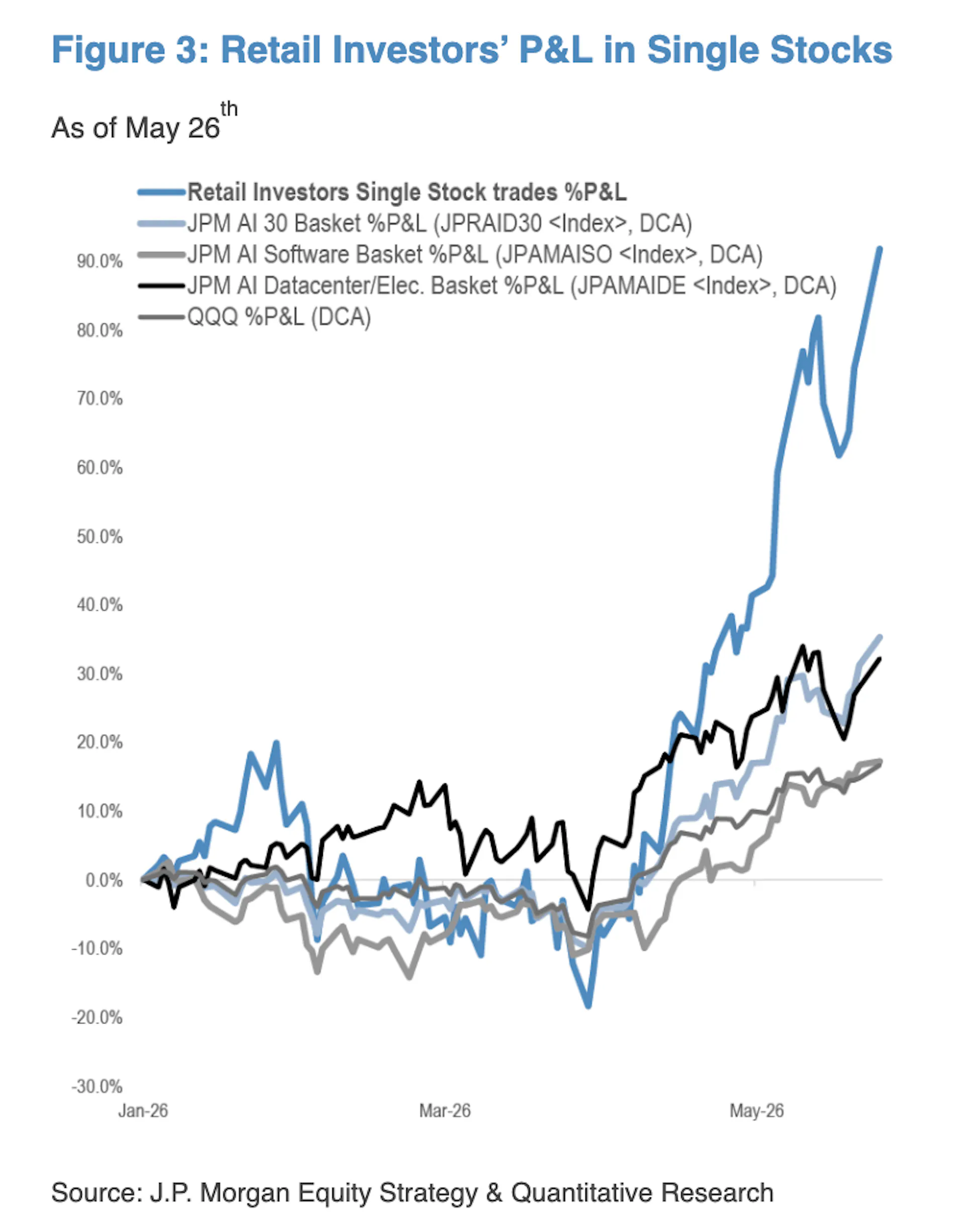 Retail traders are making stock picking look easy - Sherwood News