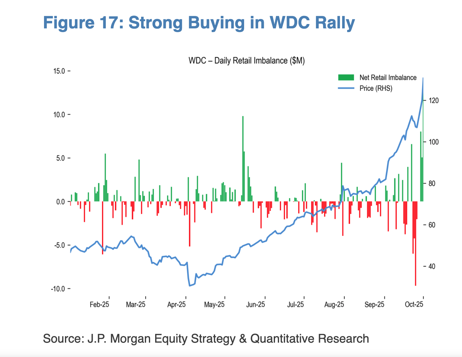 Strong Buying in WDC Rally Chart