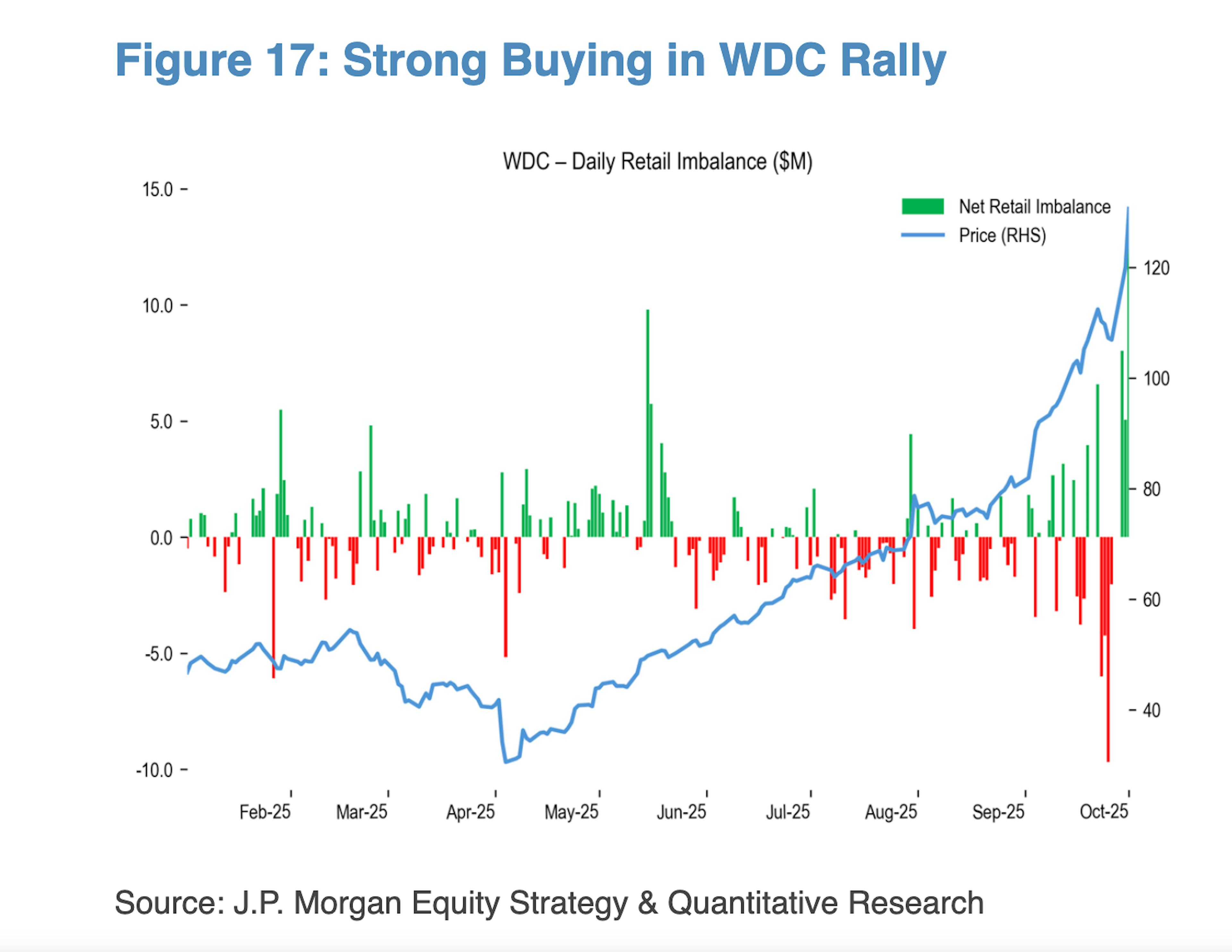 Strong Buying in WDC Rally Chart