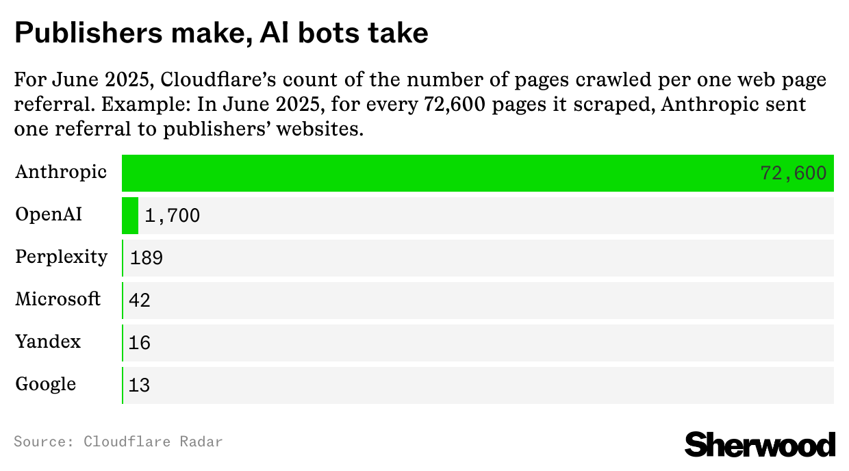 Chart showing number of pages reference by different AI models