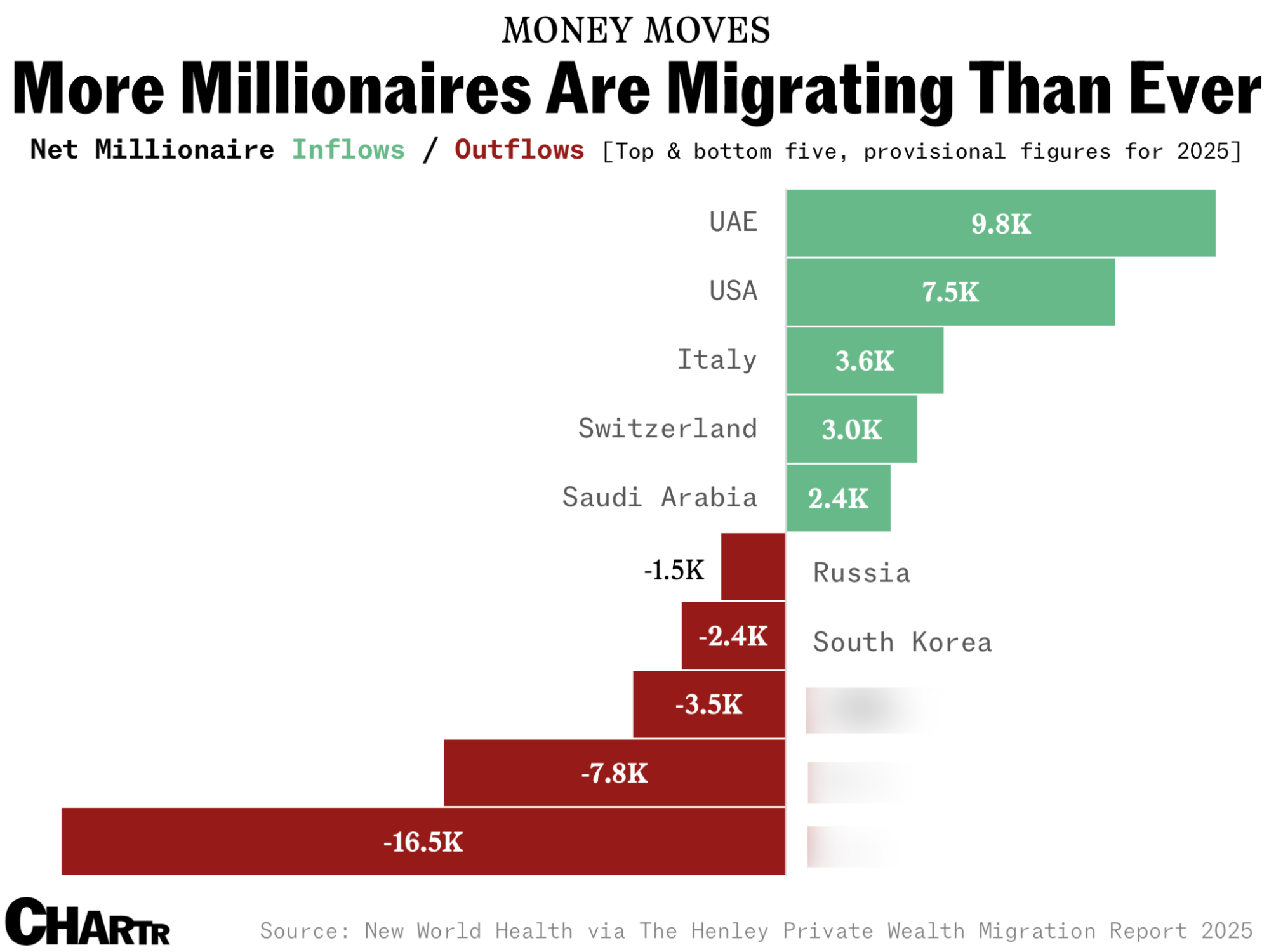 Millionaire Migration chart
