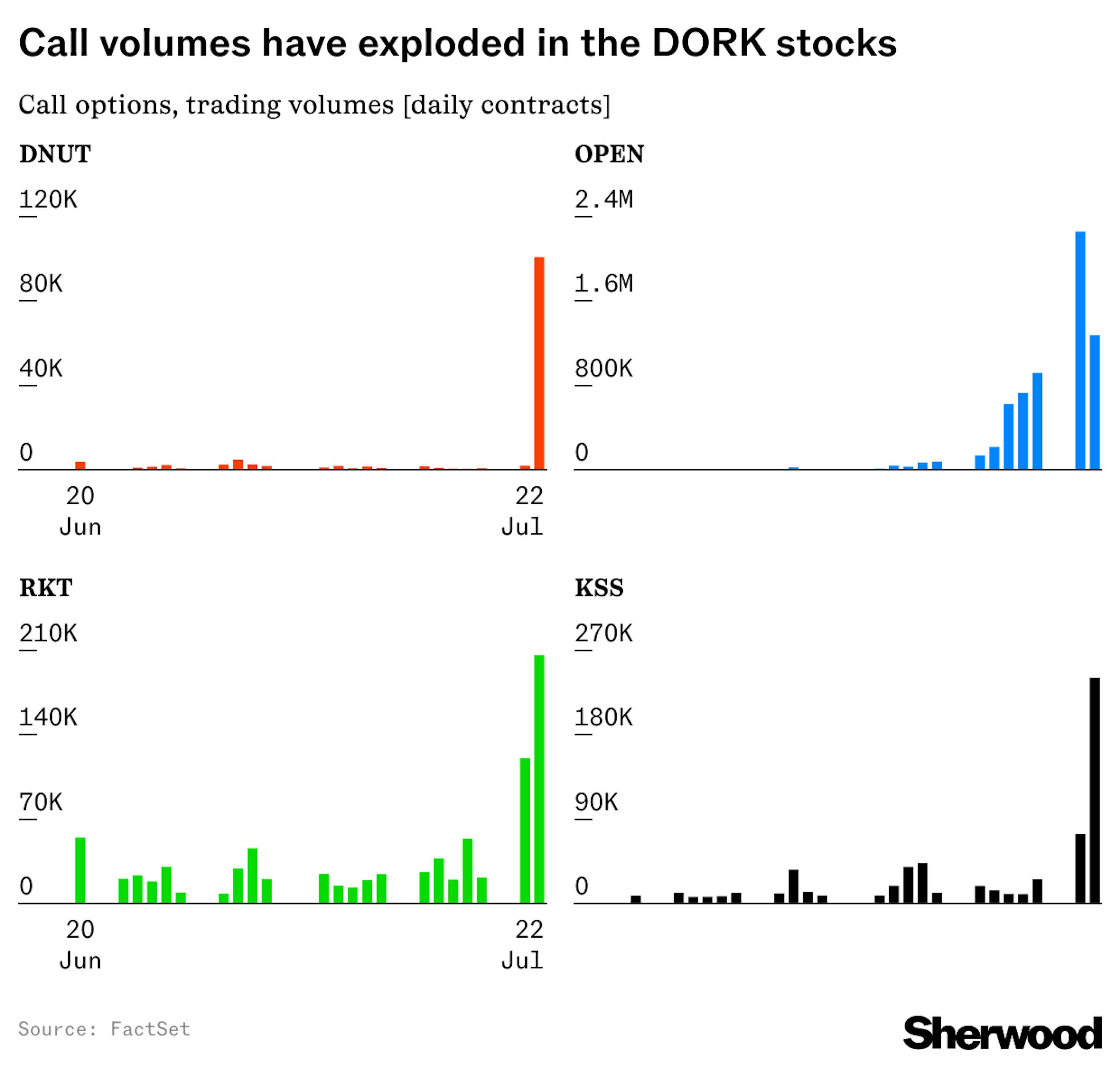 Snacks 7/24 hero - DORK meme stocks chart 