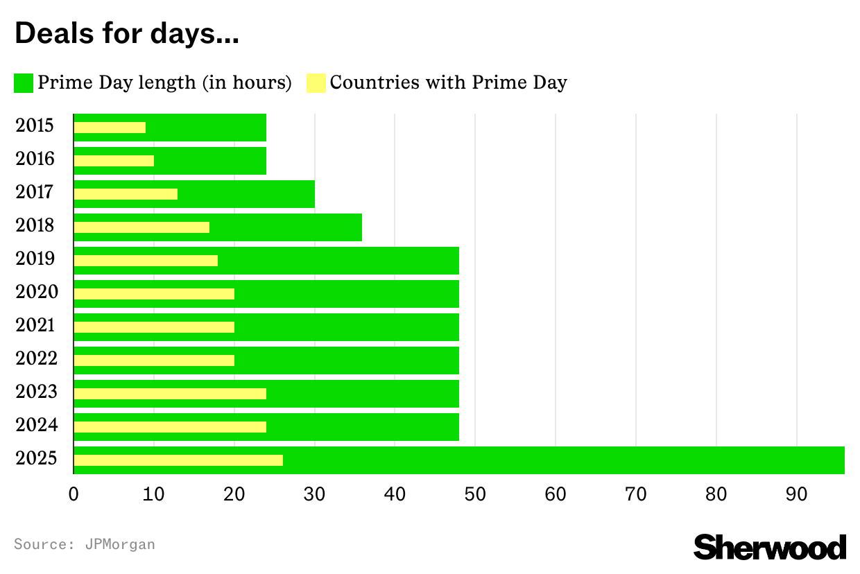 Chart showing increasing length and reach of Amazon's Prime Day