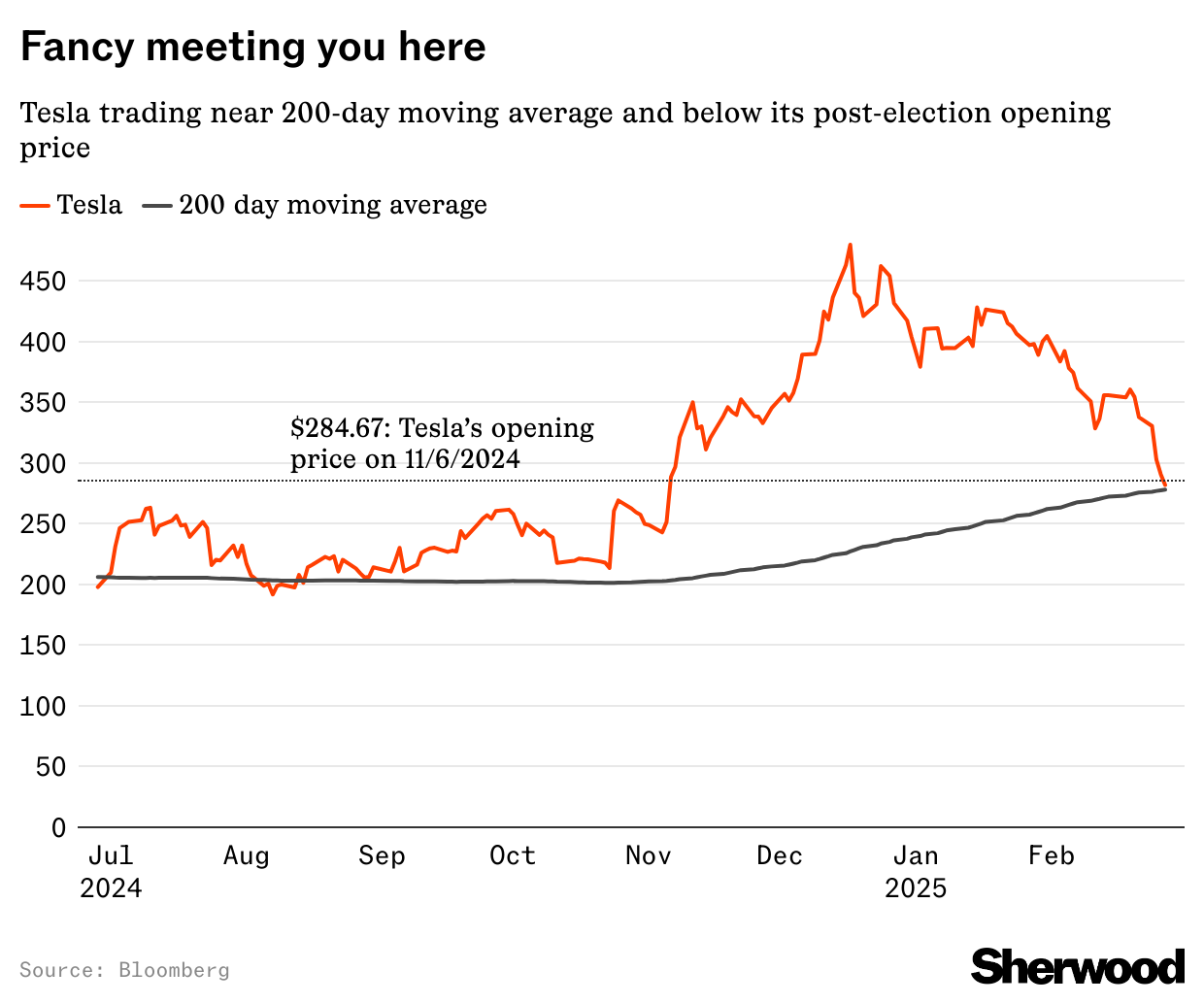 Tesla Trading Chart
