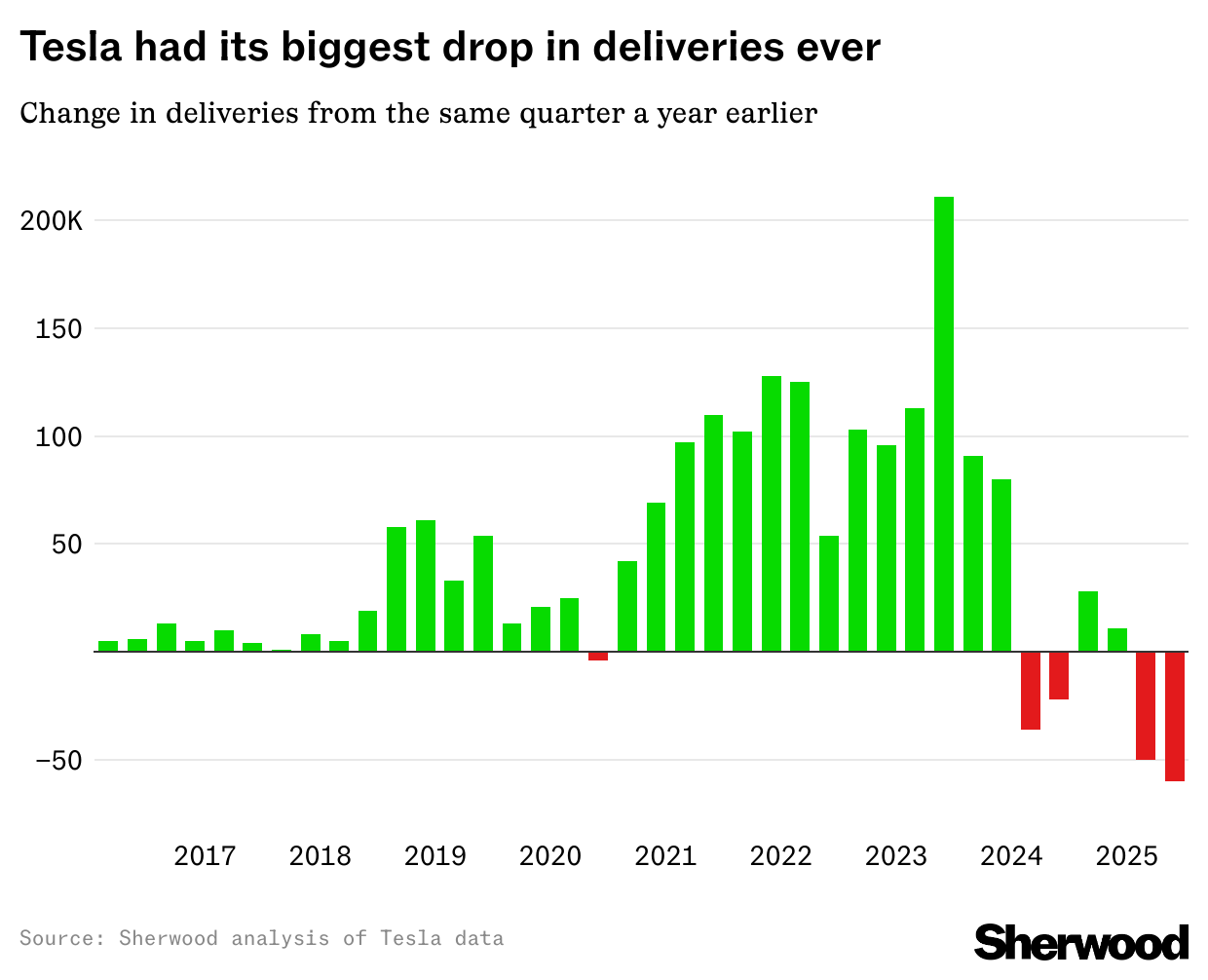 Tesla Deliveries Chart