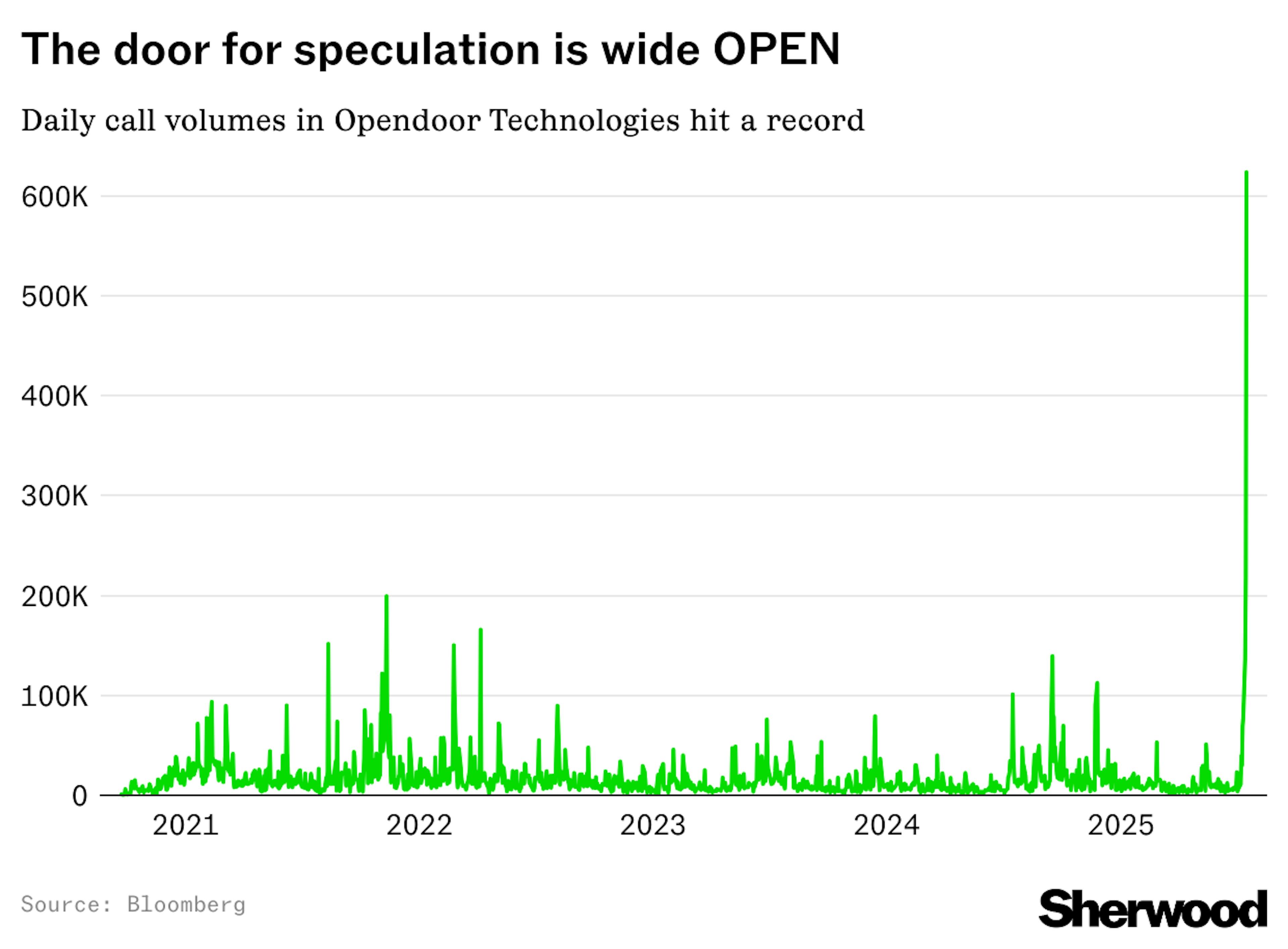 Daily call volumes in Opendoor technologies Chart