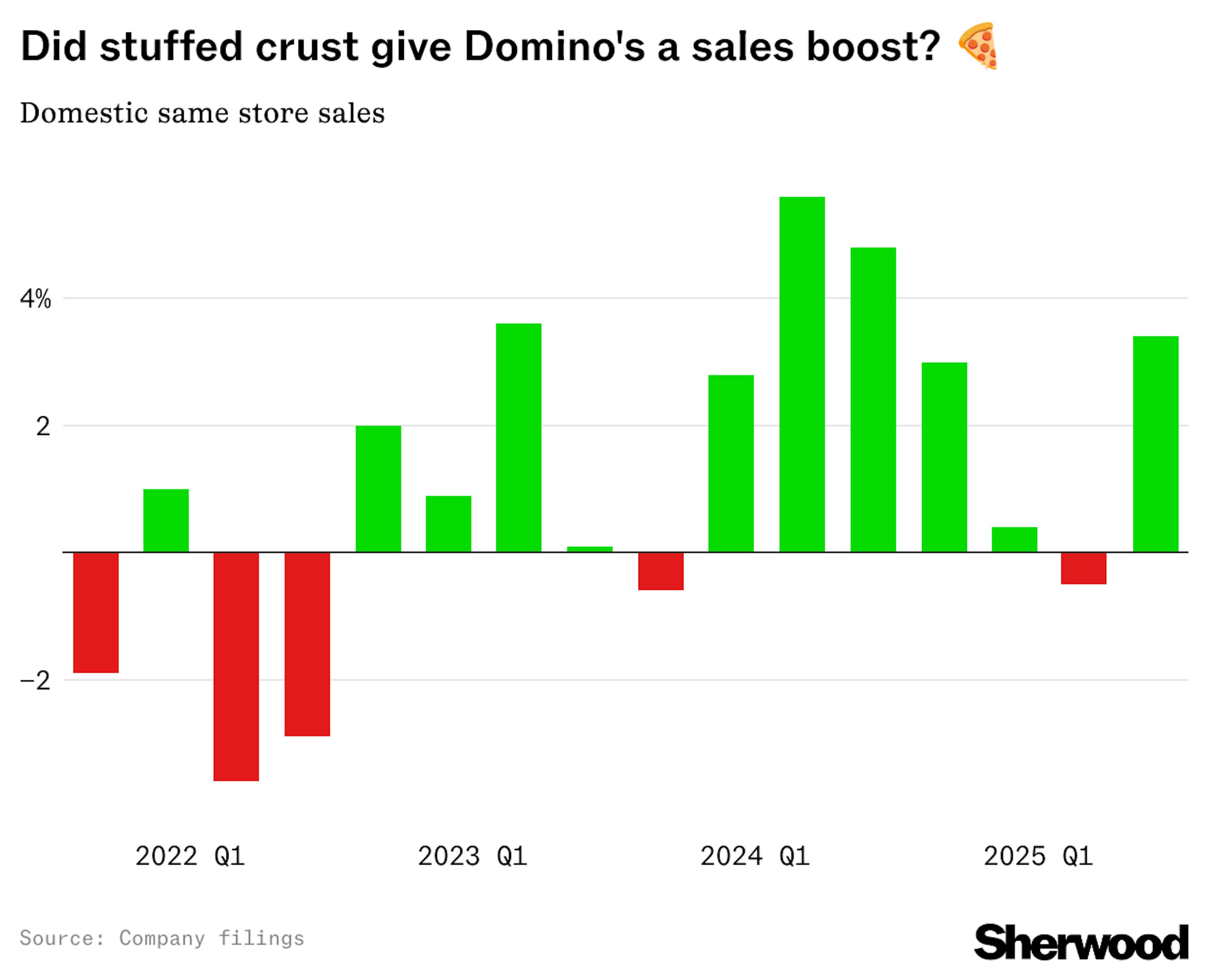 Snacks Hero chart Domestic same store sales 