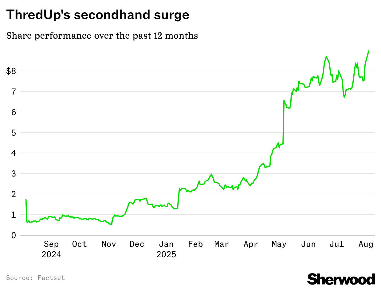ThredUp share performance over the past 12 months