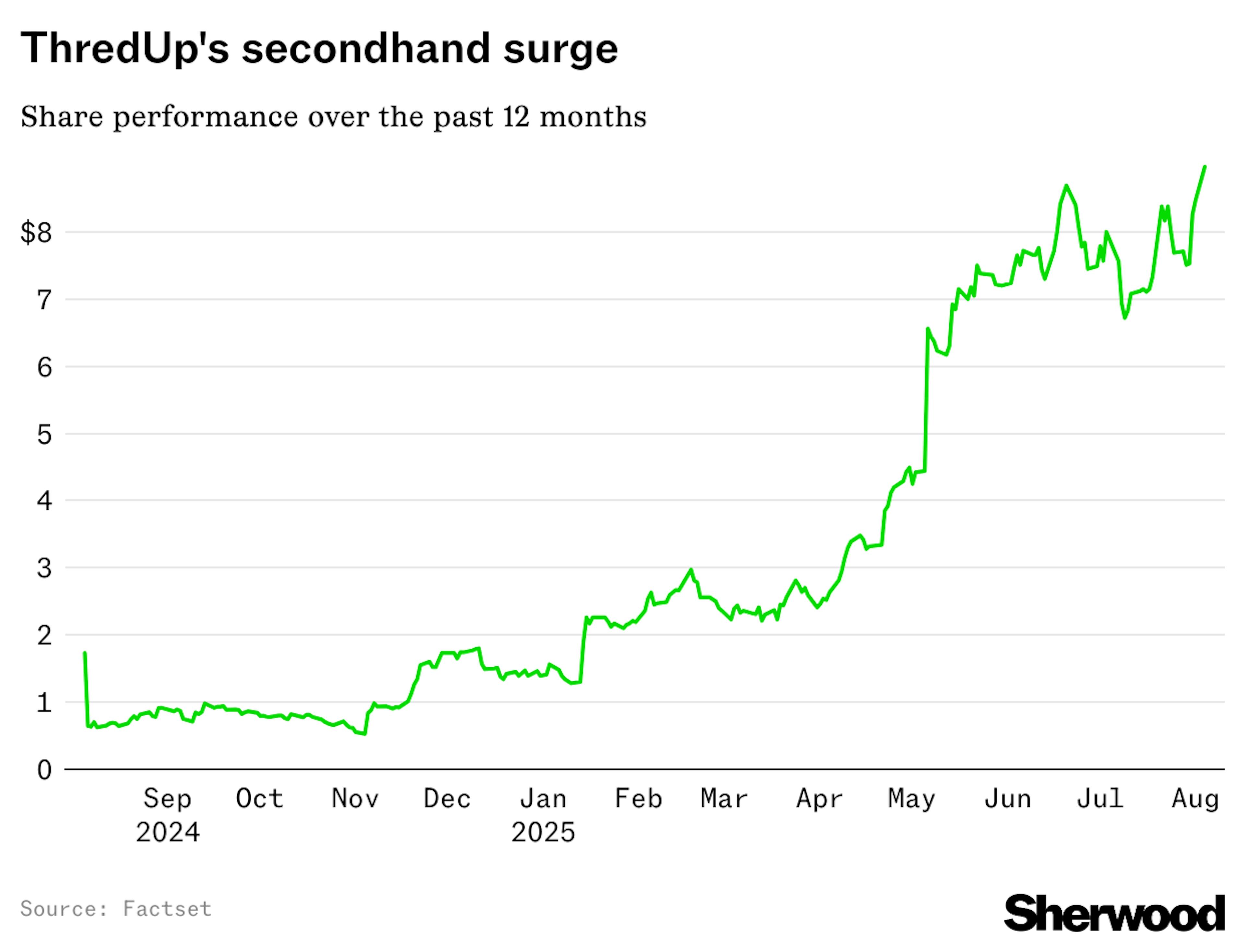 ThredUp share performance over the past 12 months