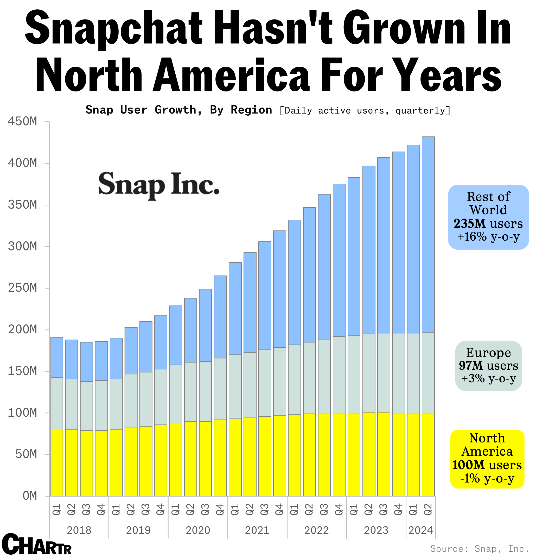 Snap’s users have grown internationally