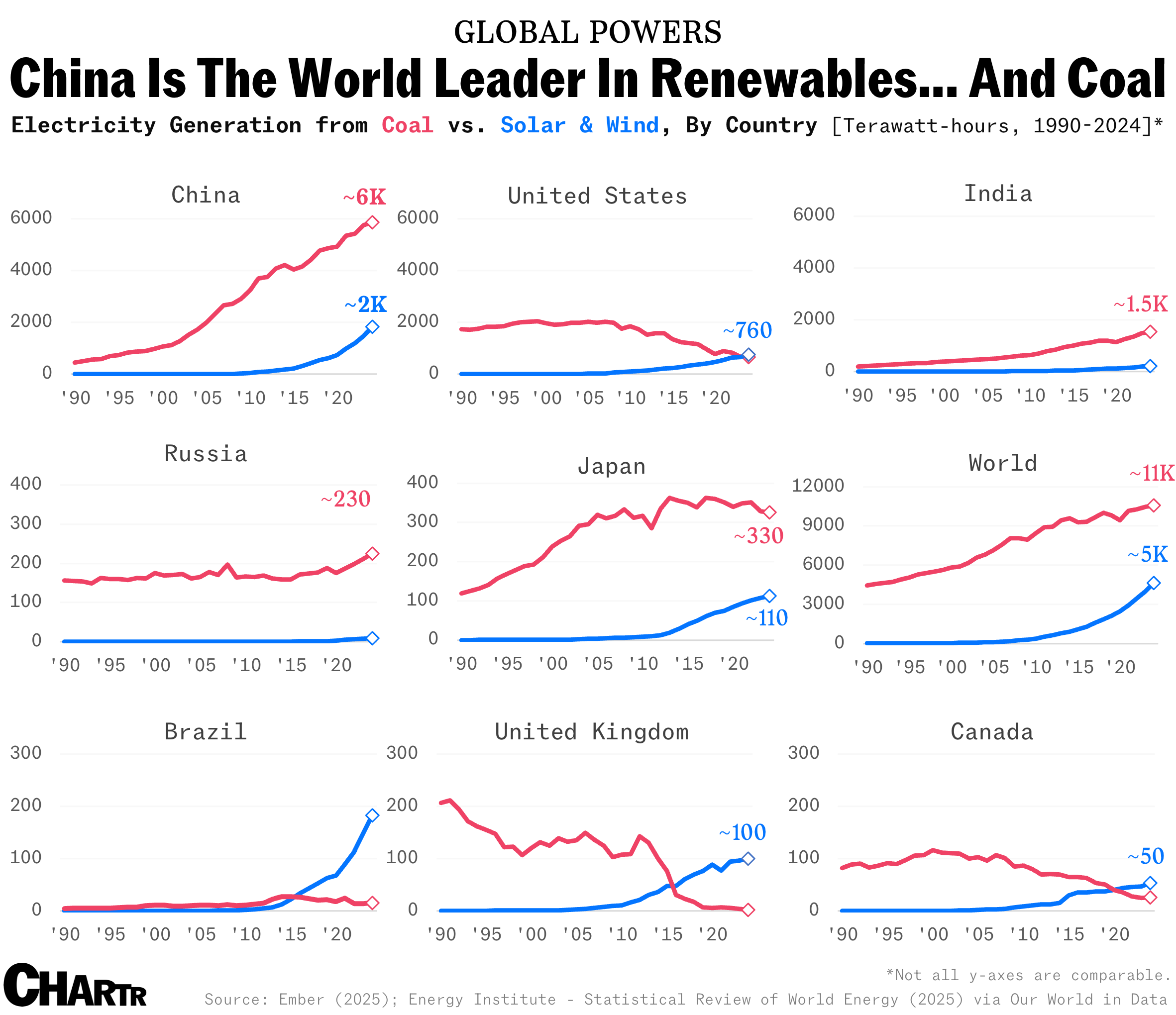 China world electricity generation
