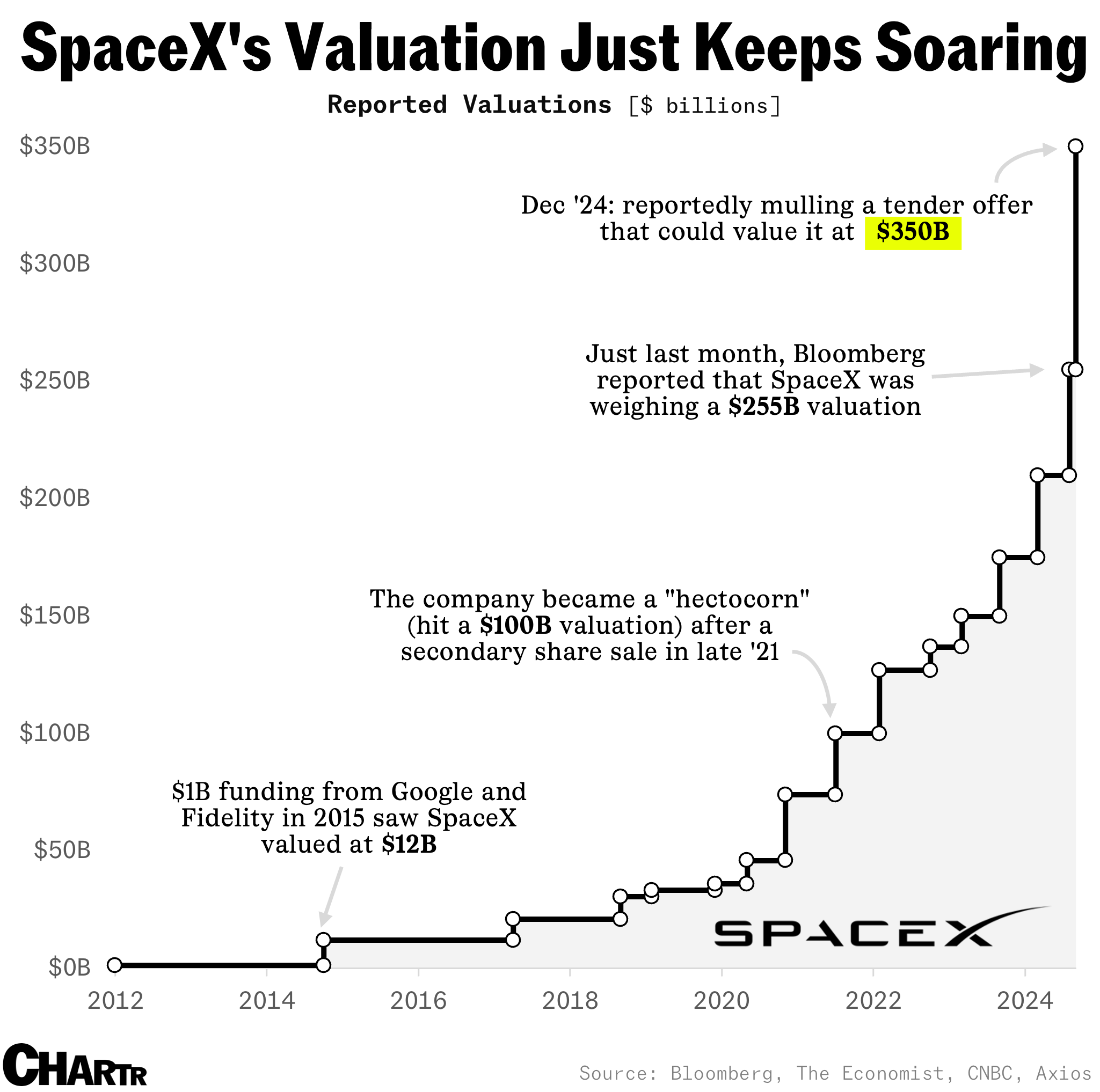 SpaceX valuation chart