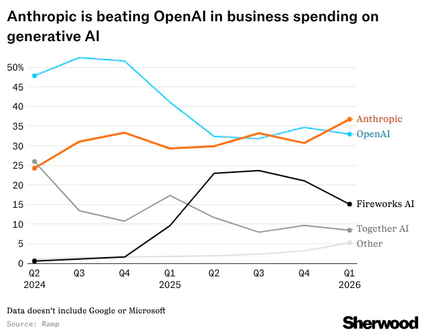 Anthropic has surged past OpenAI in capturing business spending on generative-AI software thumbnail