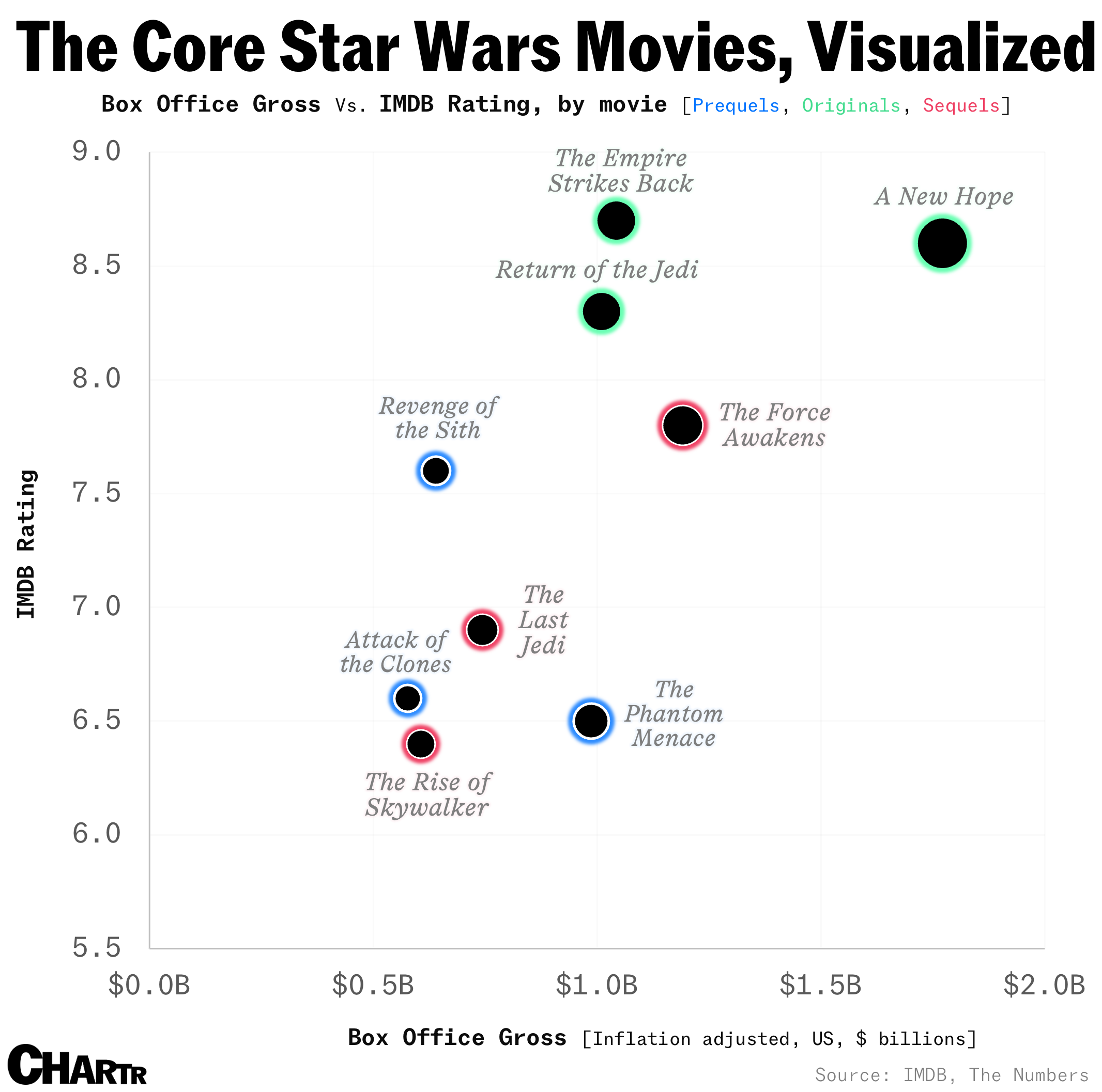 Star Wars franchise visualized