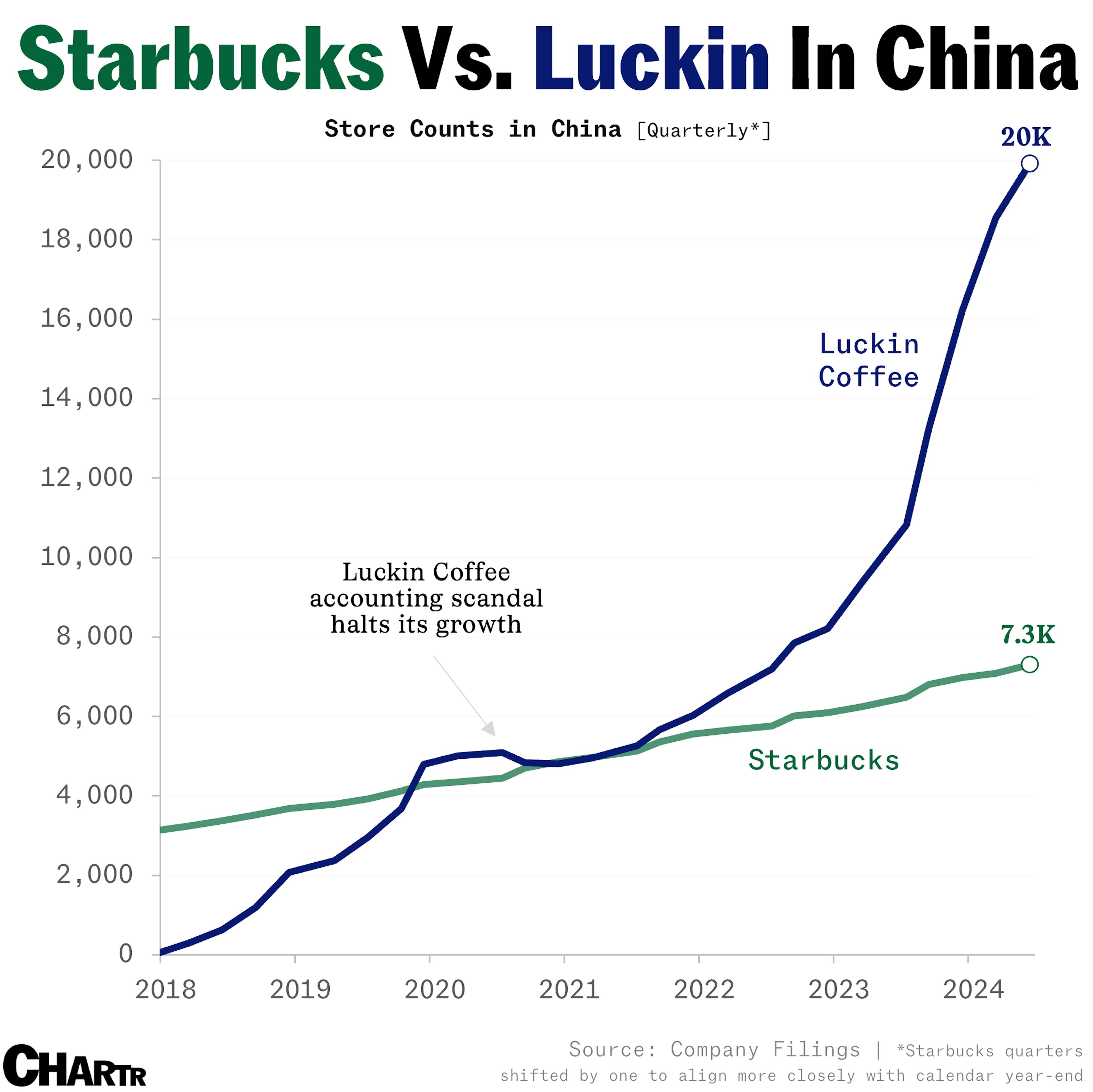 Starbucks vs. Luckin Coffee