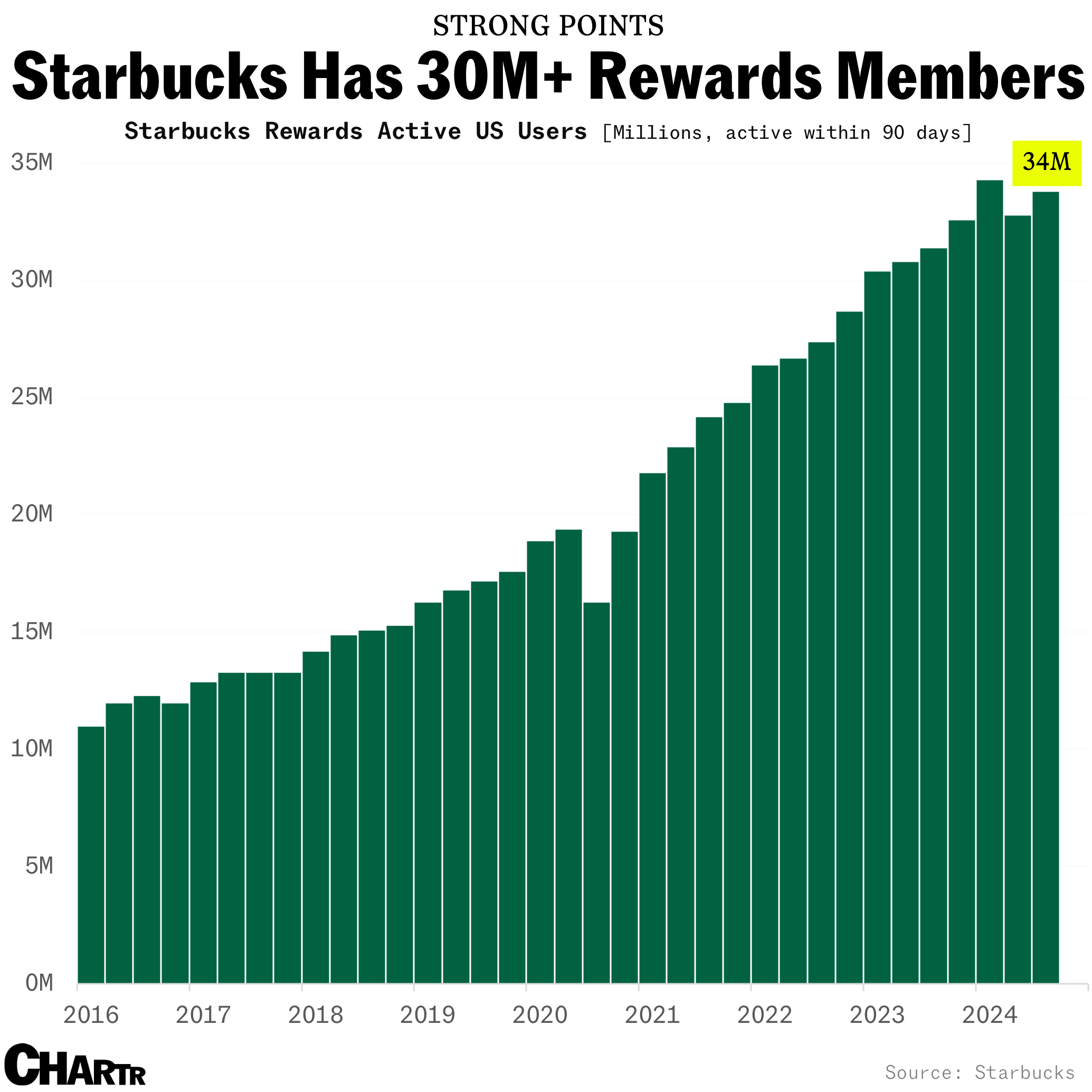 Starbucks 40 million rewards members