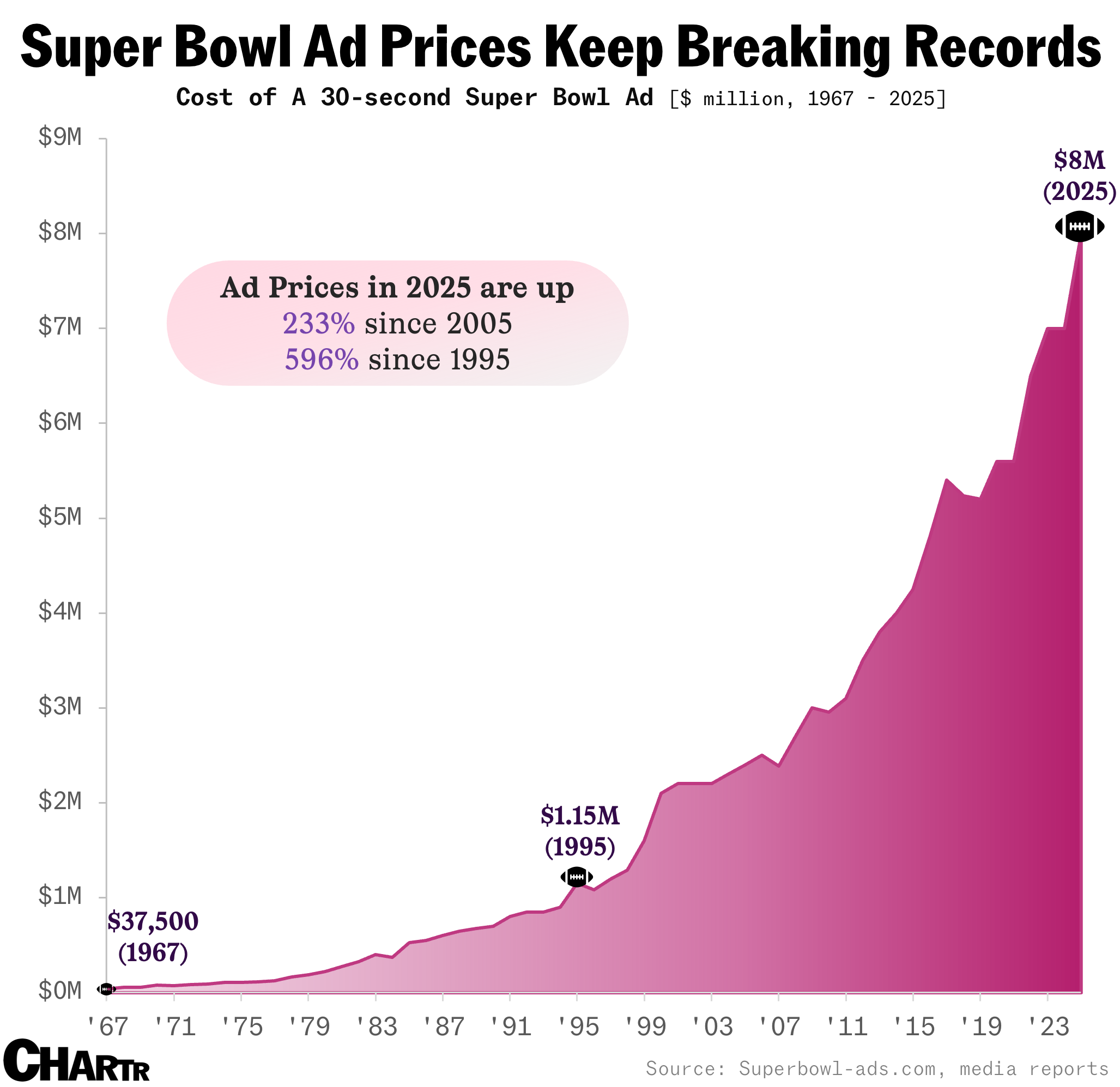 super bowl viewers by year