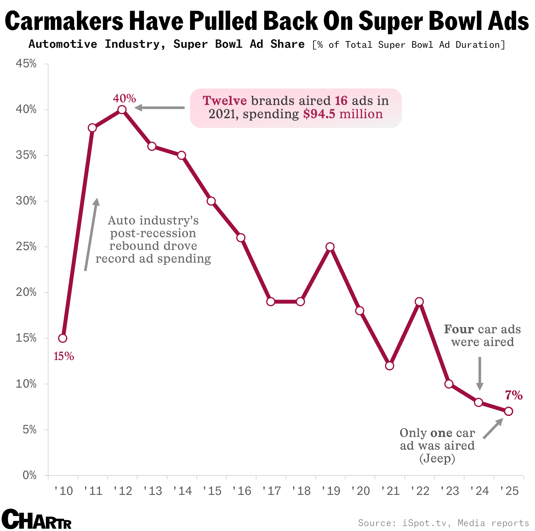 Automotive ads
