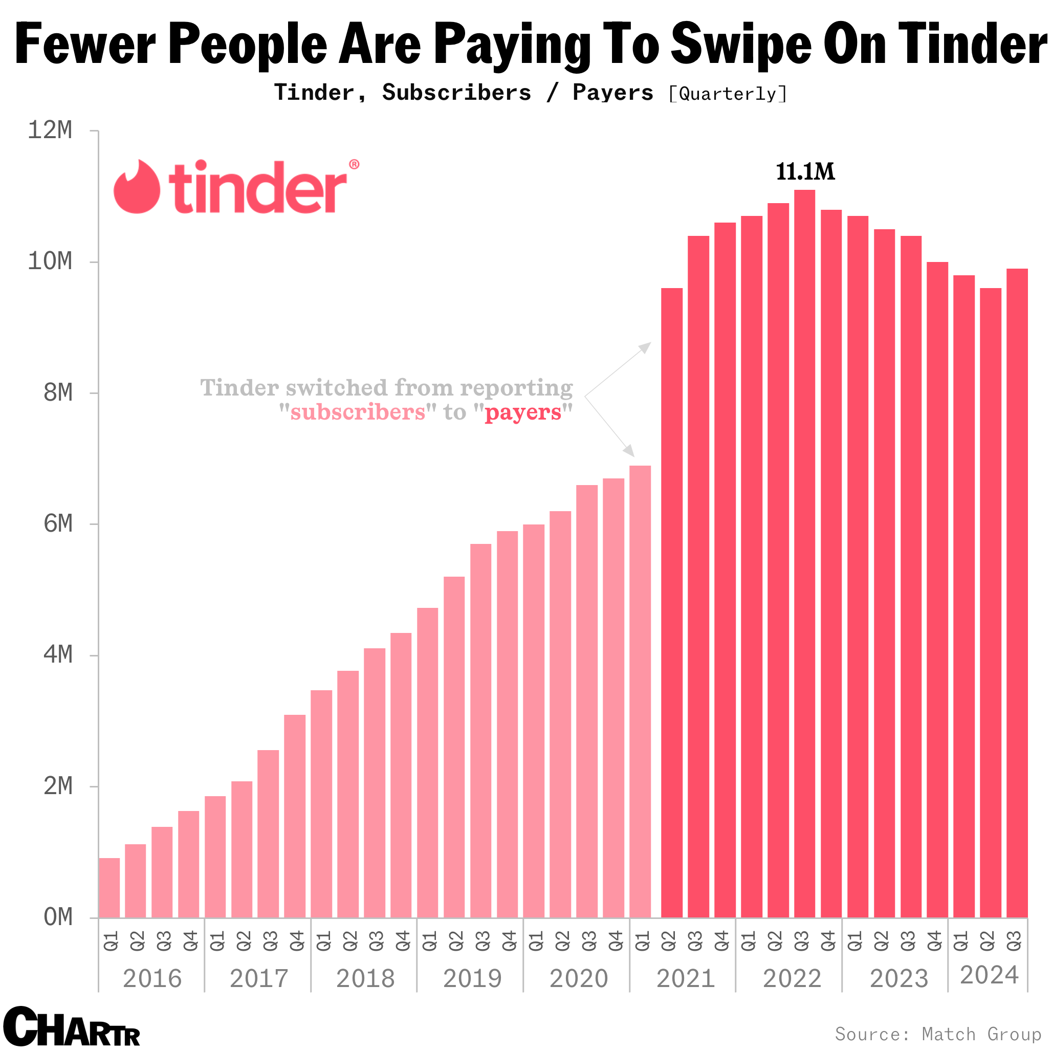 Tinder user chart