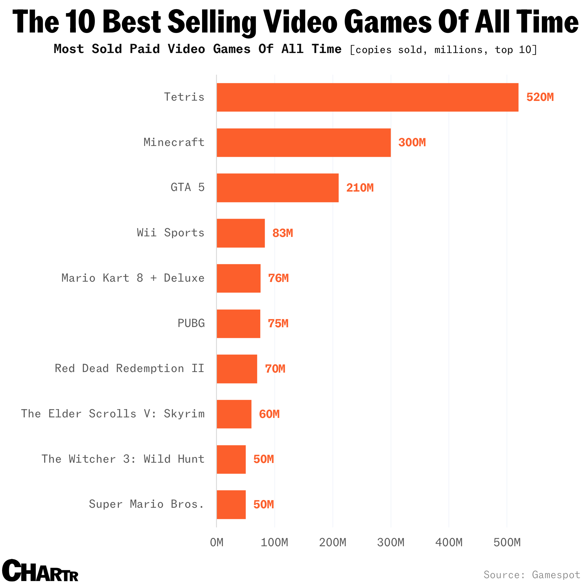 Top 10 games sold ever