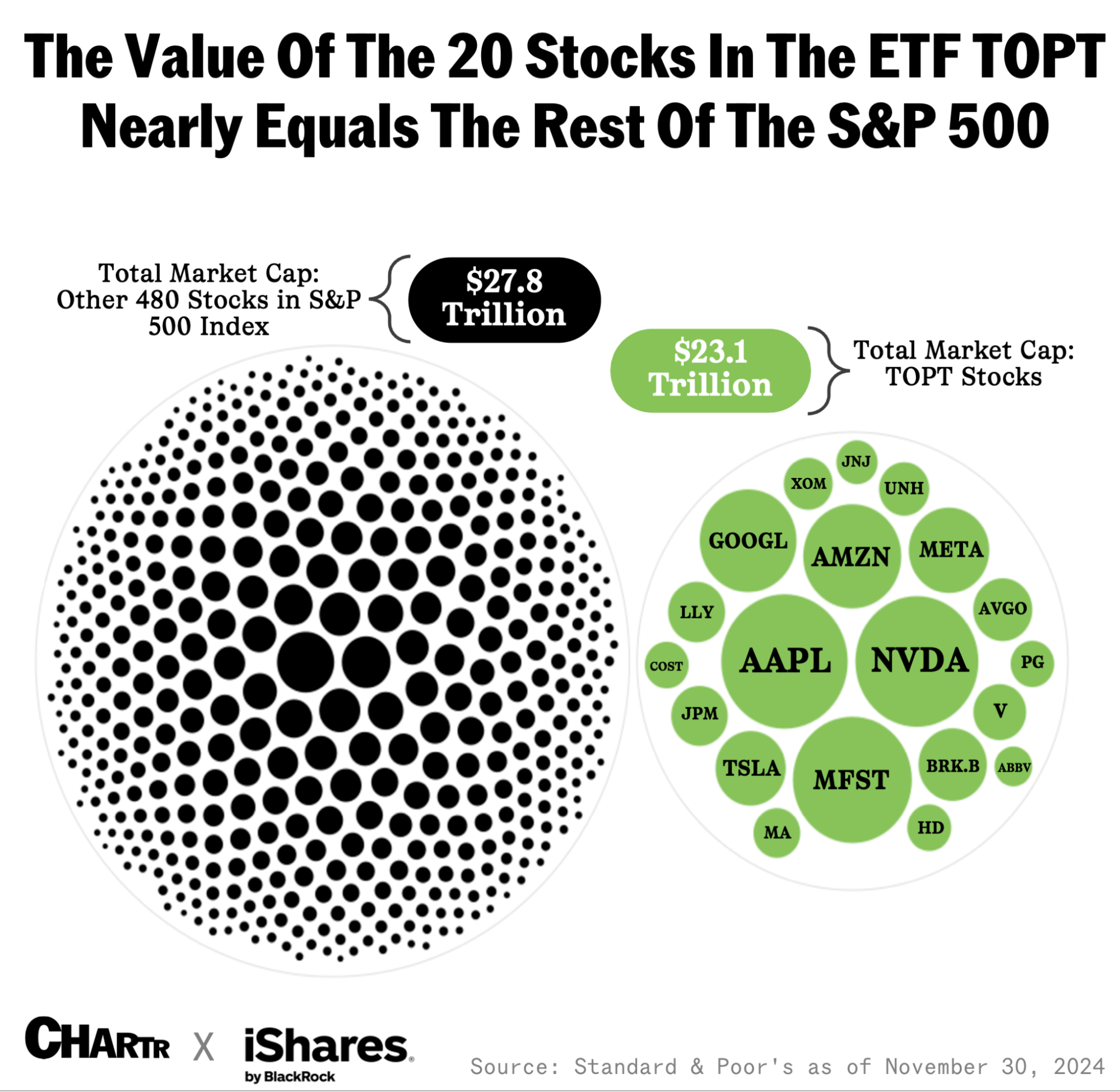 The Value of the 20 Stocks in the ETF TOPT Nearly Equals the Rest of the S&P 500