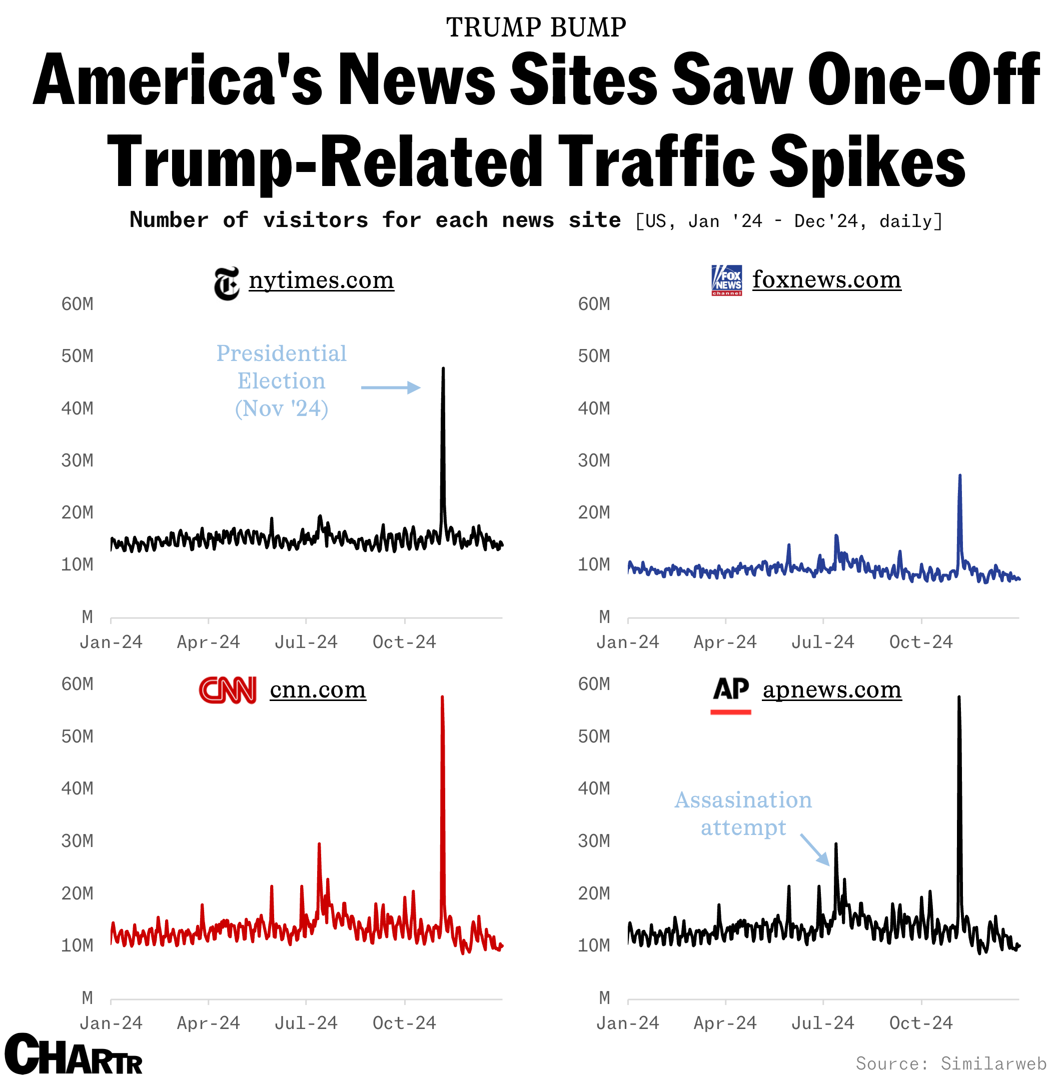 Trump bump