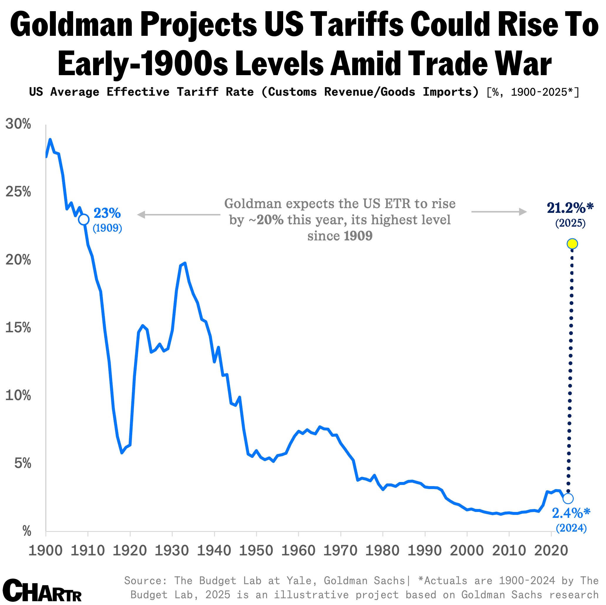 Effective tariff rates