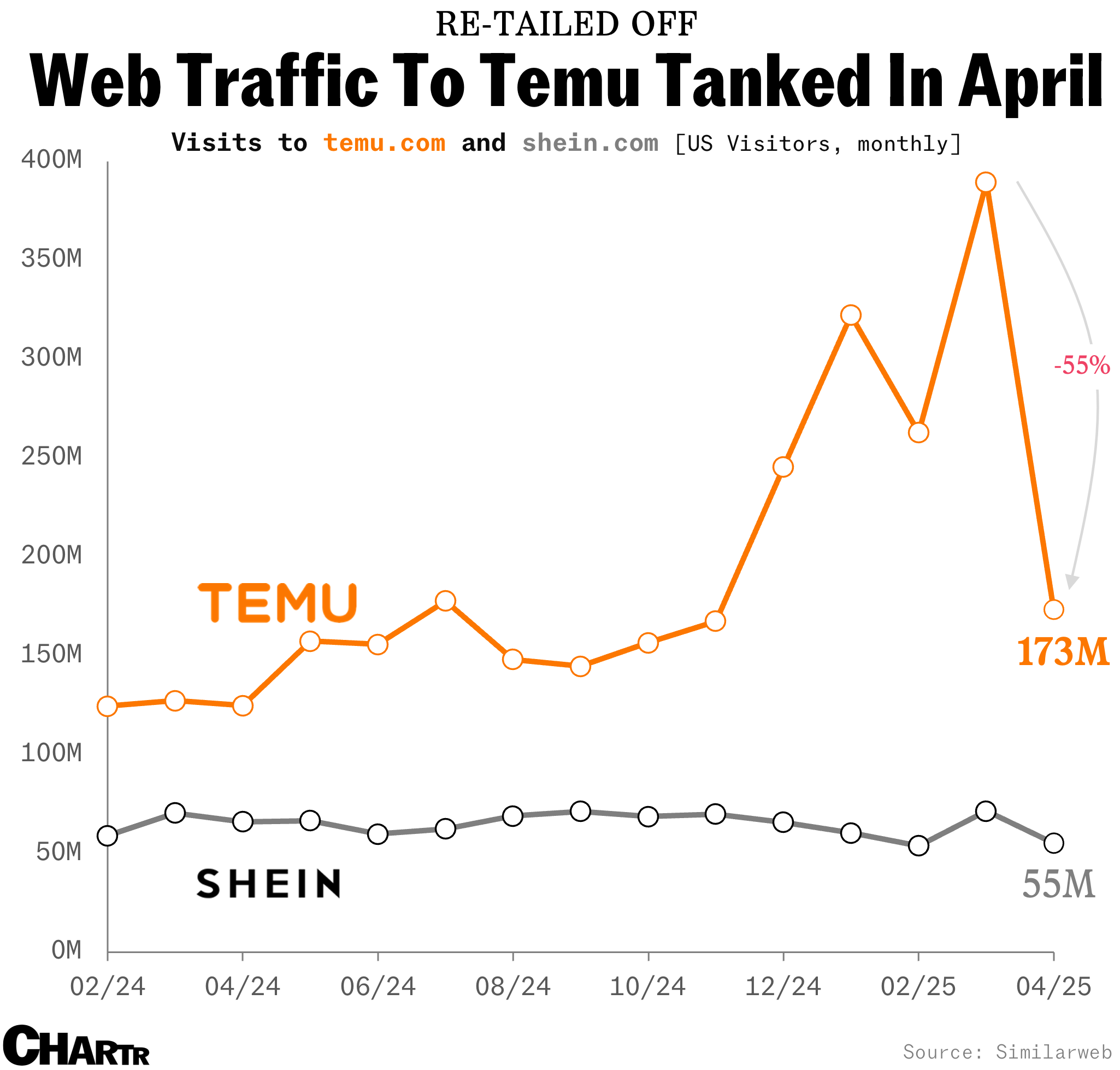 Temu and Shein traffic chart