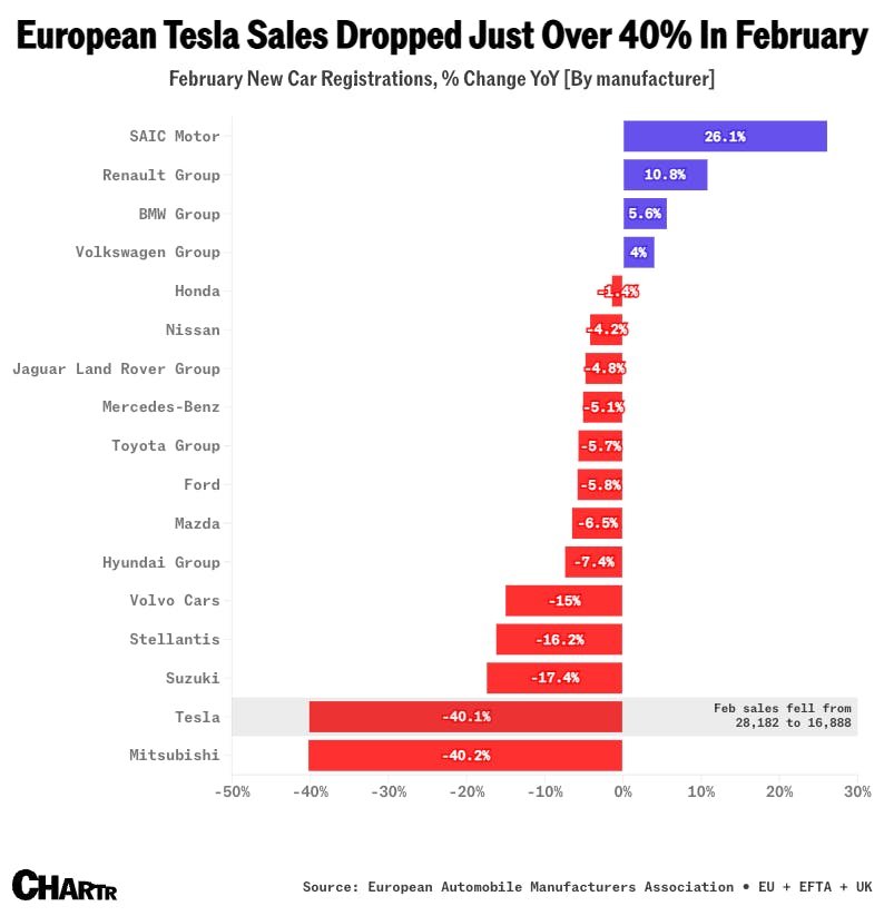 New data shows Tesla sales dropped 40% across Europe in February, down 47% within the EU itself thumbnail