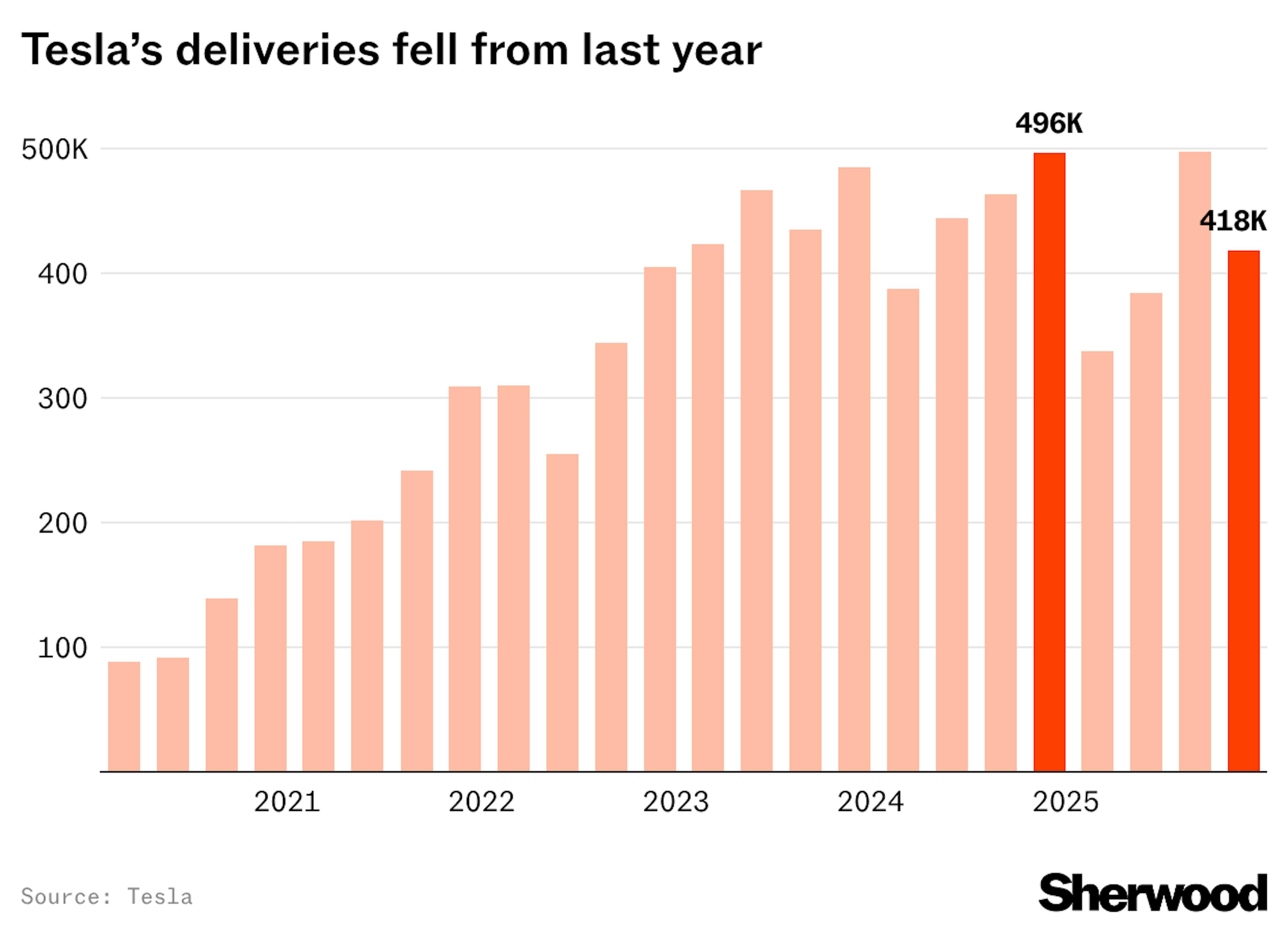 Tesla Deliveries 