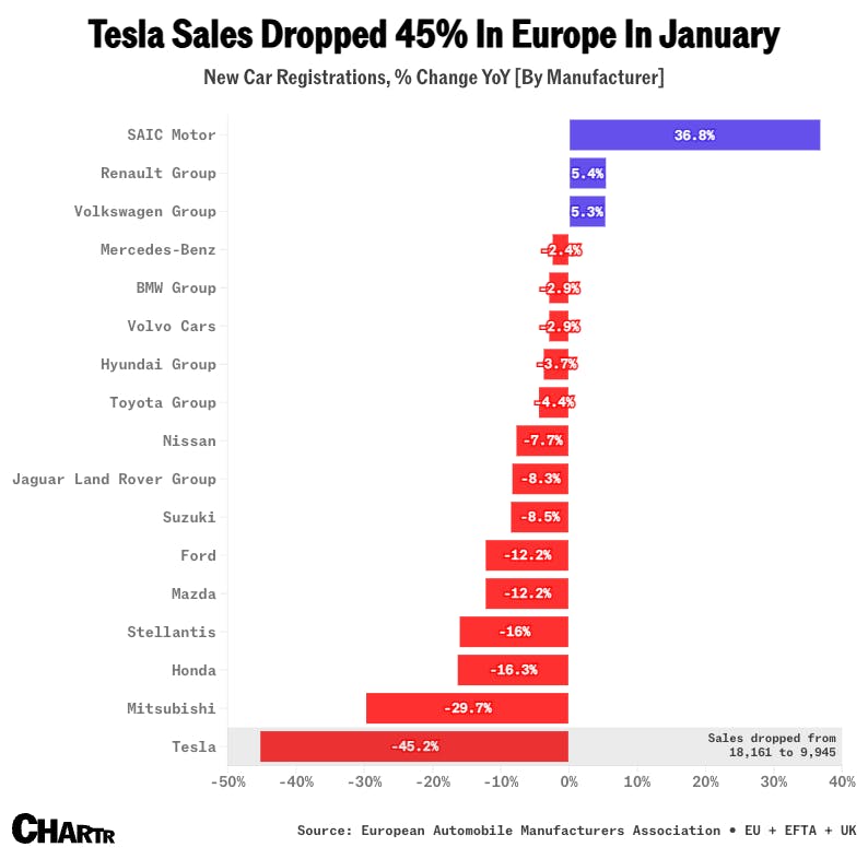 Tesla’s sales nearly halved in Europe in January thumbnail