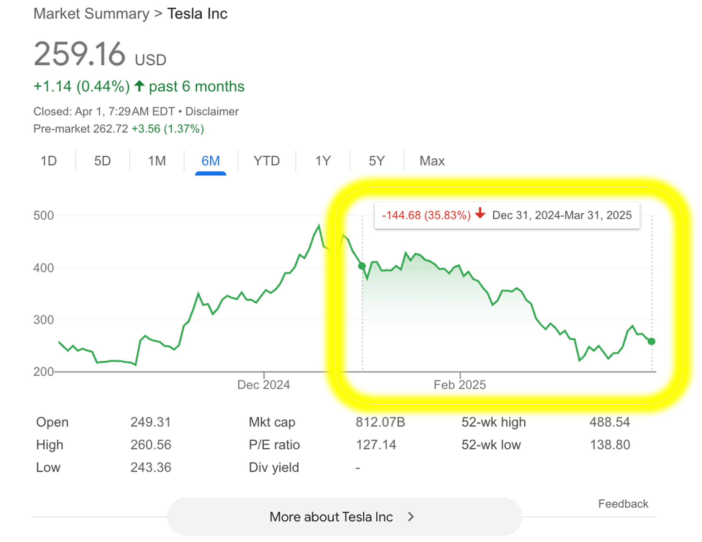Tesla YTD 2 Google Finance